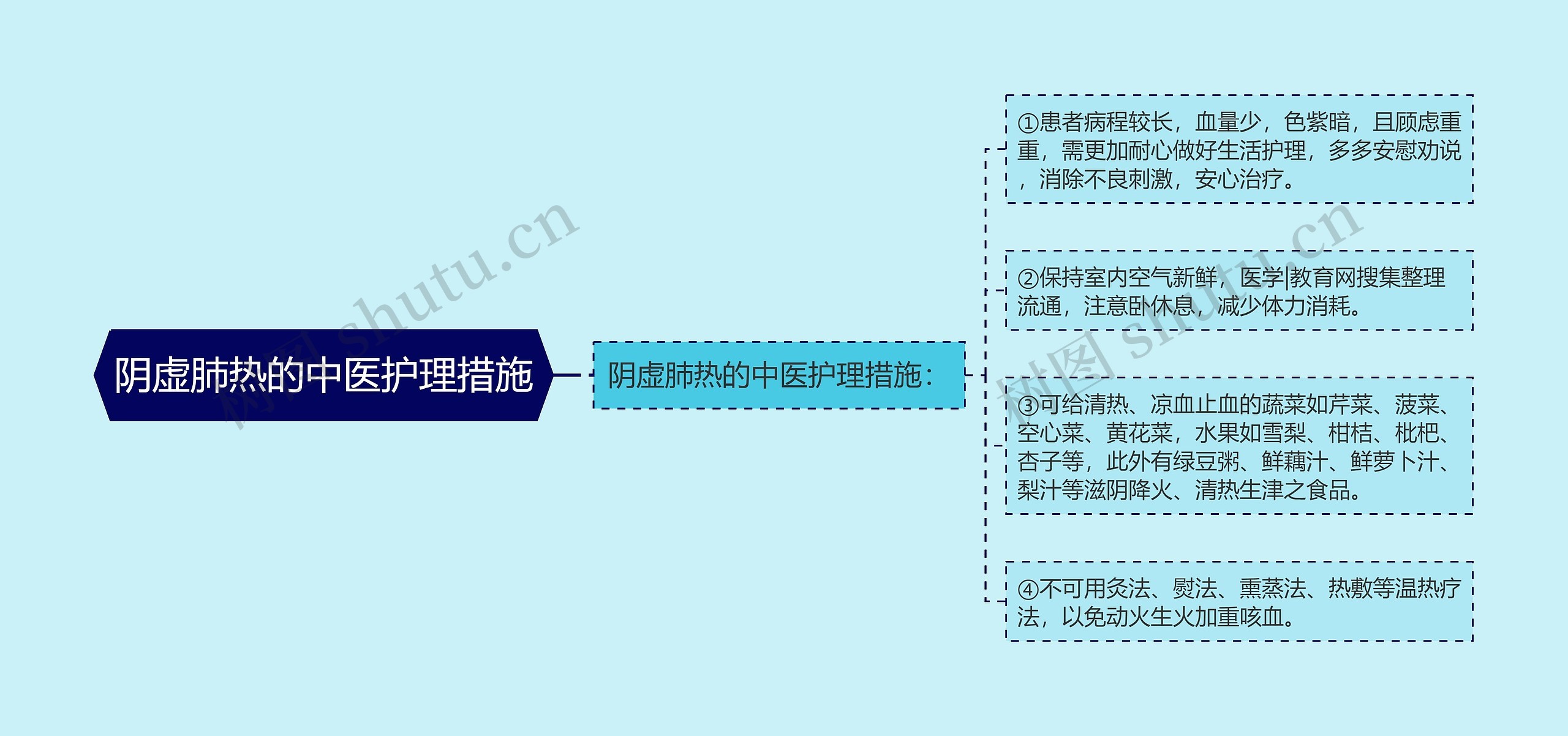 阴虚肺热的中医护理措施思维导图