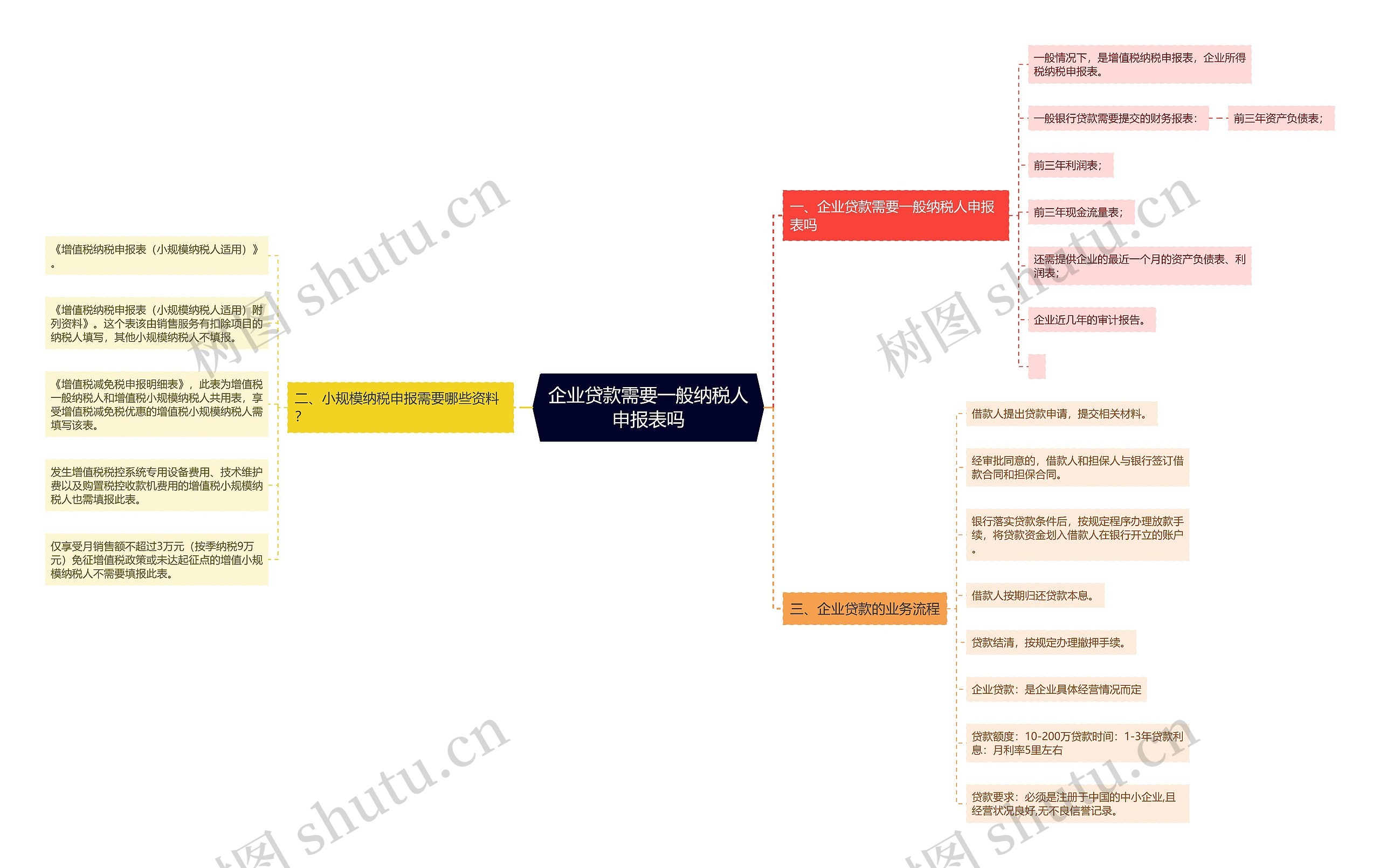 企业贷款需要一般纳税人申报表吗思维导图