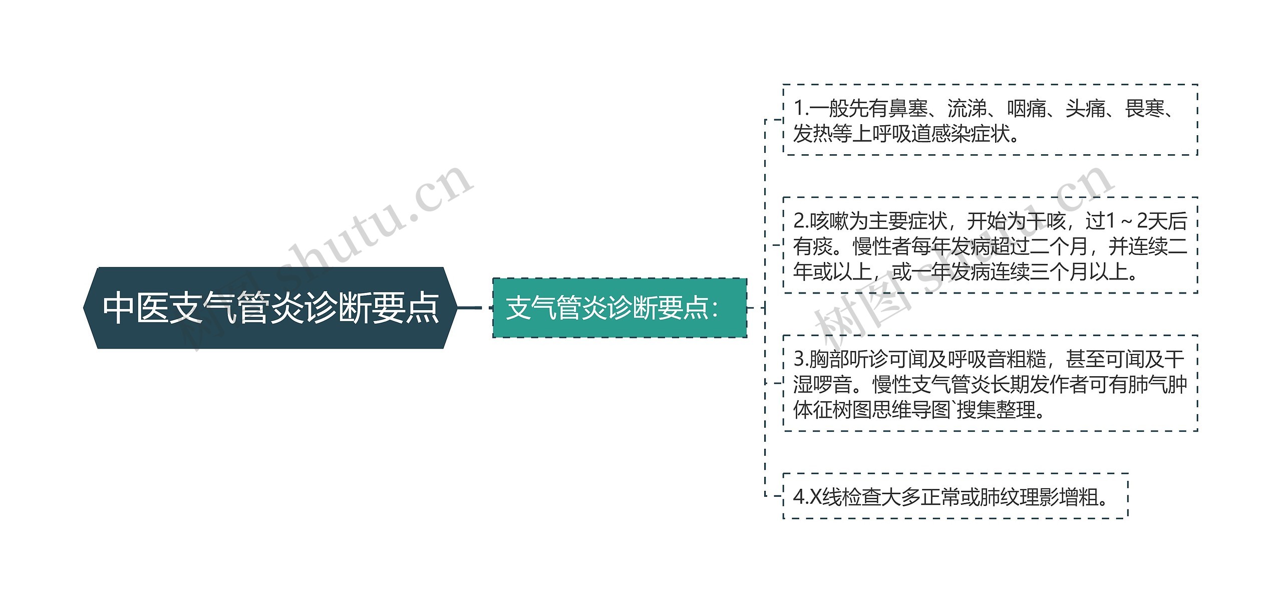 中医支气管炎诊断要点