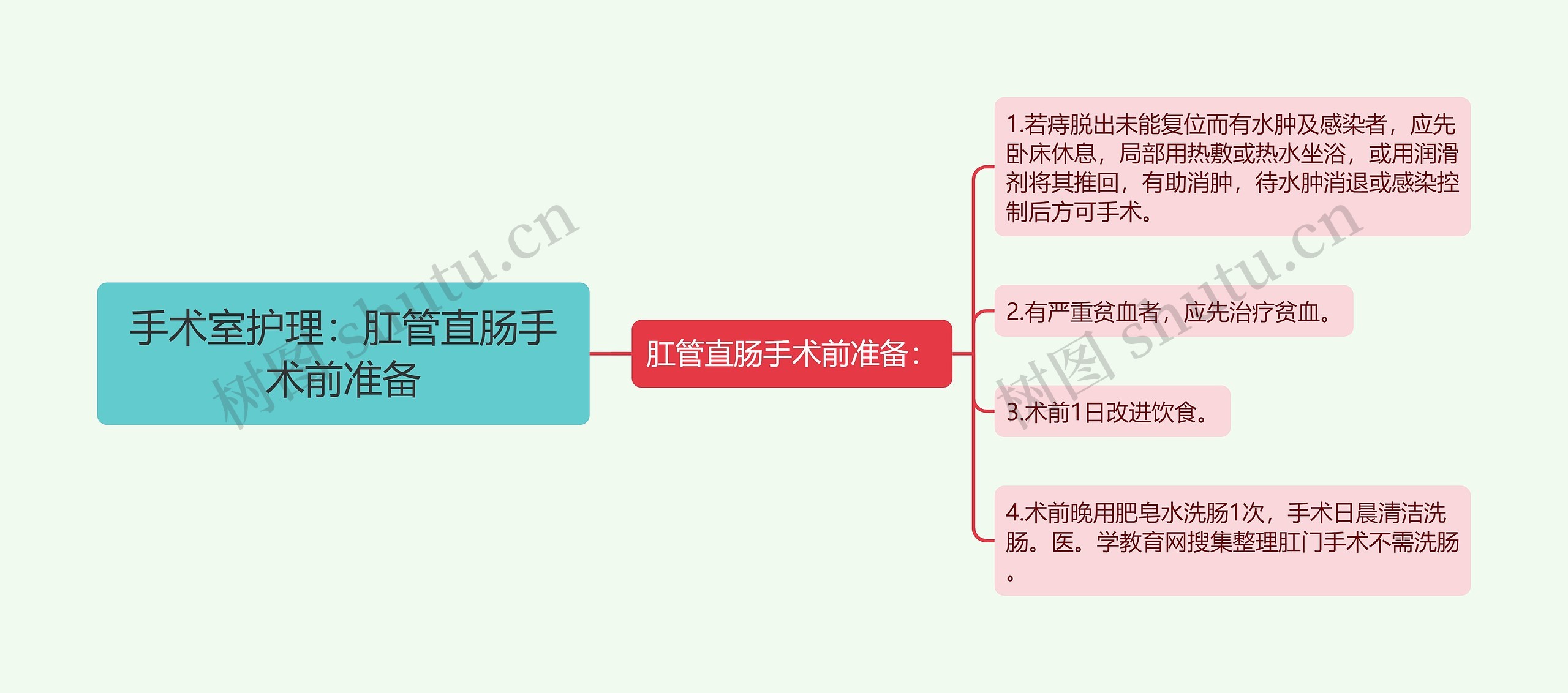 手术室护理：肛管直肠手术前准备思维导图