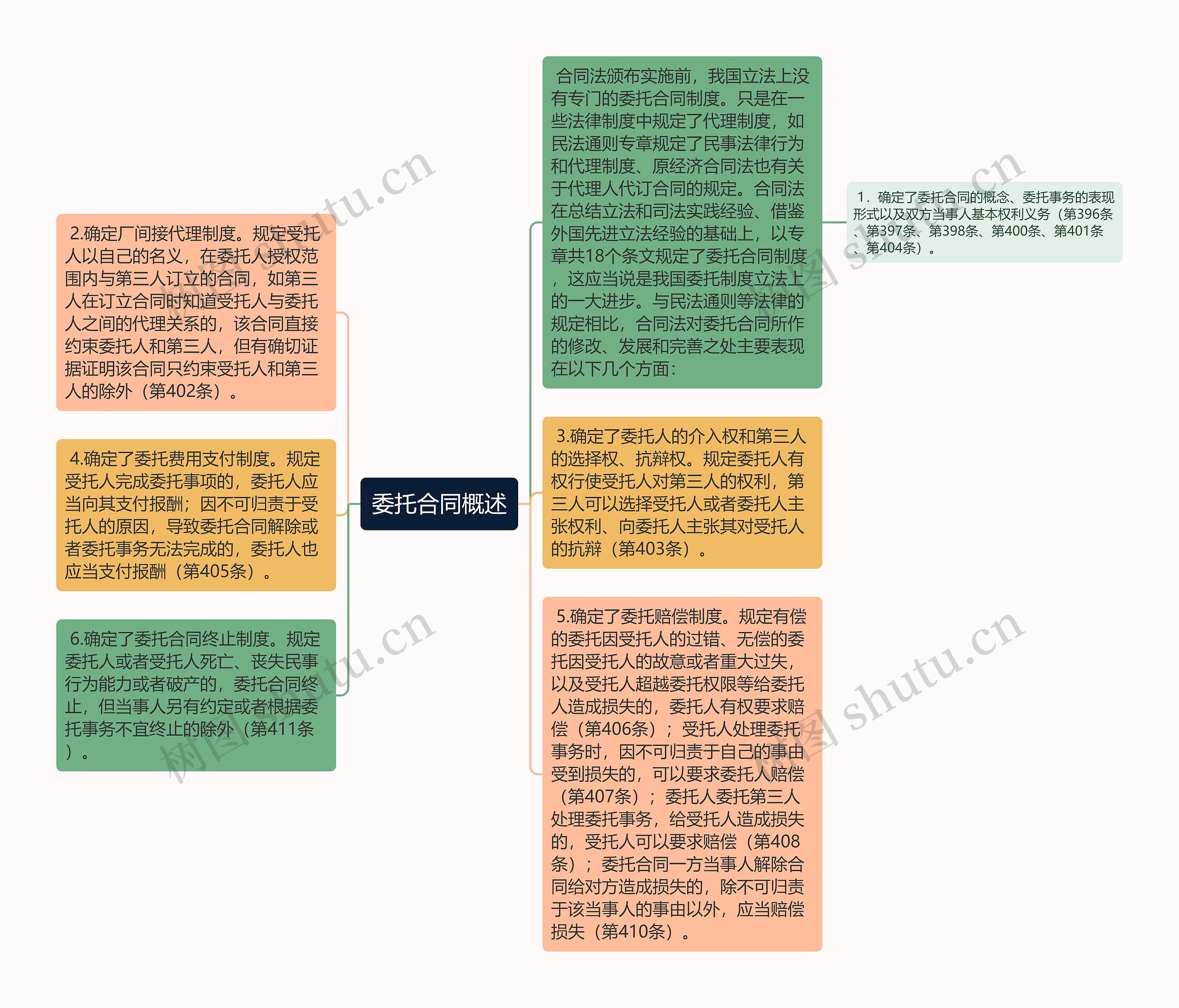 委托合同概述思维导图