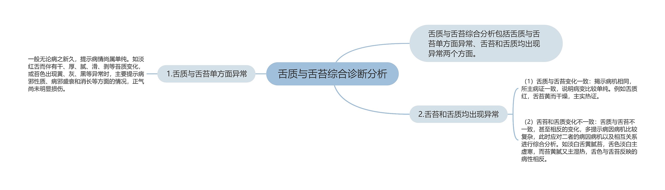 舌质与舌苔综合诊断分析思维导图