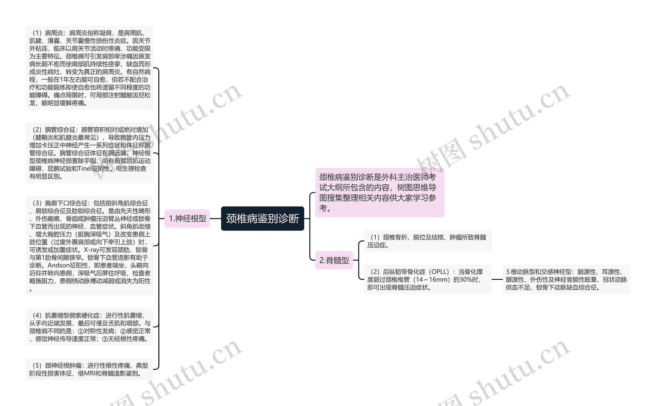 颈椎病鉴别诊断思维导图