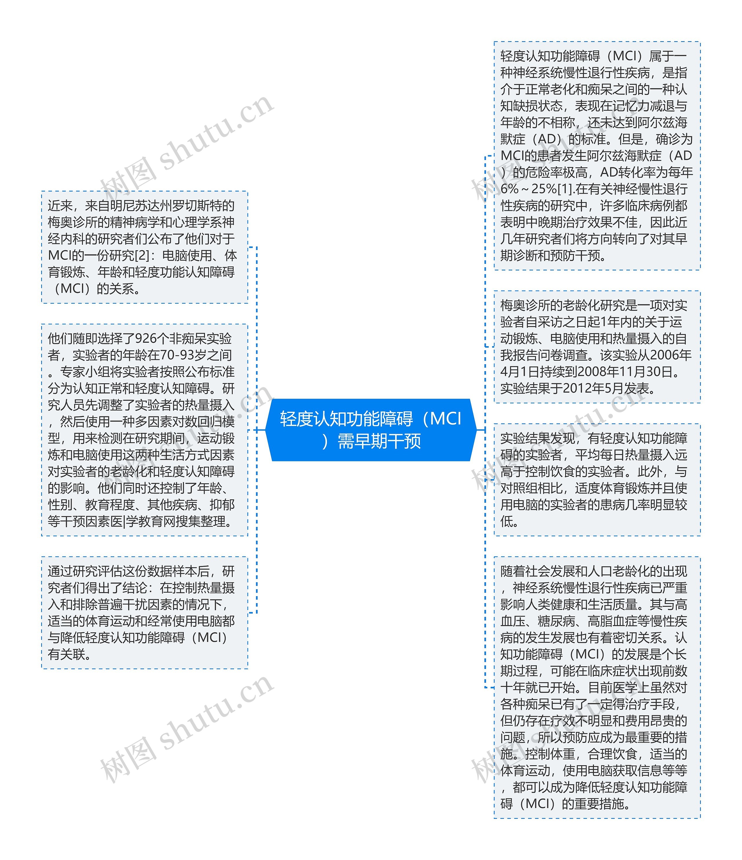 轻度认知功能障碍（MCI）需早期干预思维导图