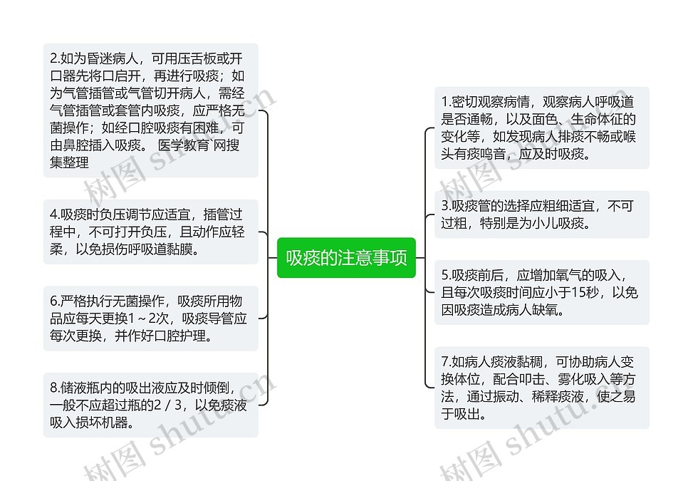吸痰的注意事项思维导图_编号p6879309-TreeMind树图
