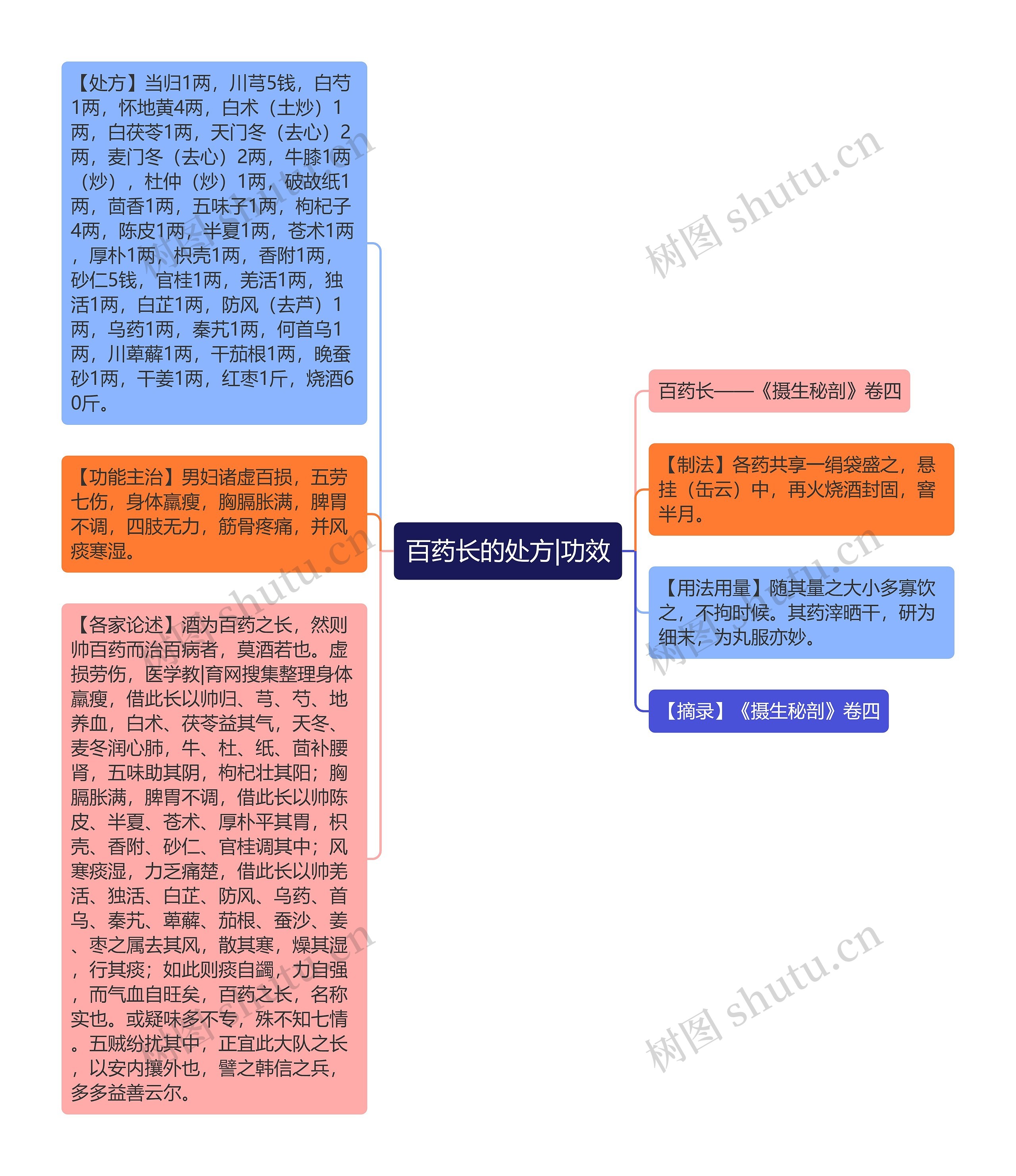 百药长的处方|功效