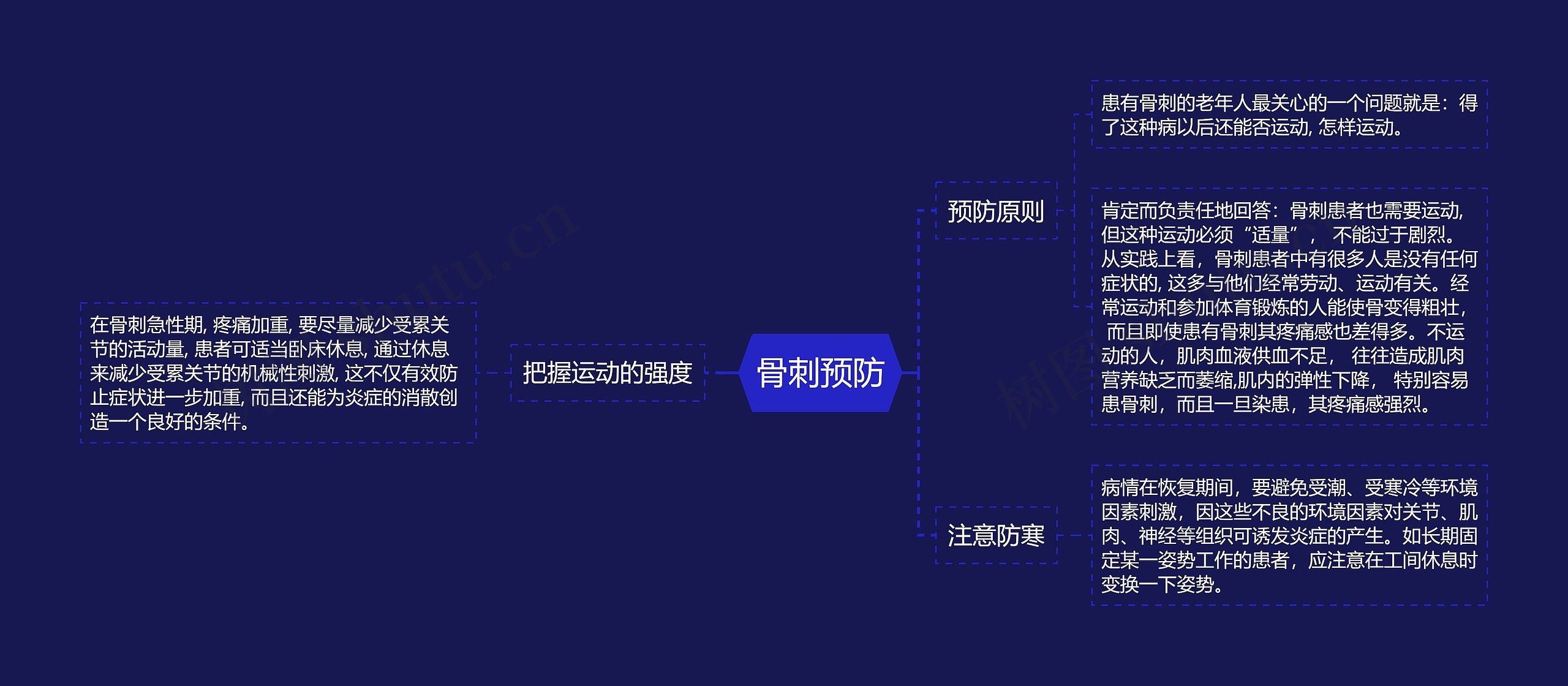 骨刺预防思维导图