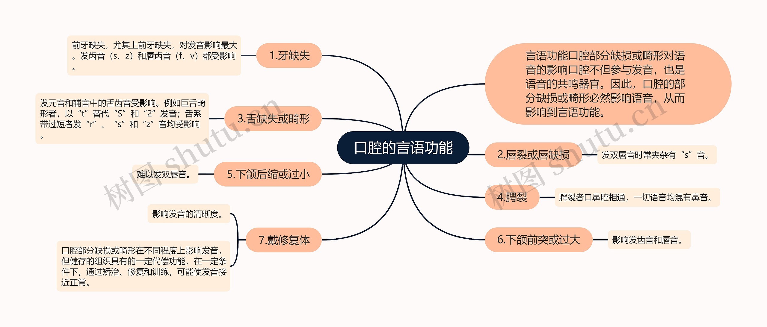 口腔的言语功能思维导图