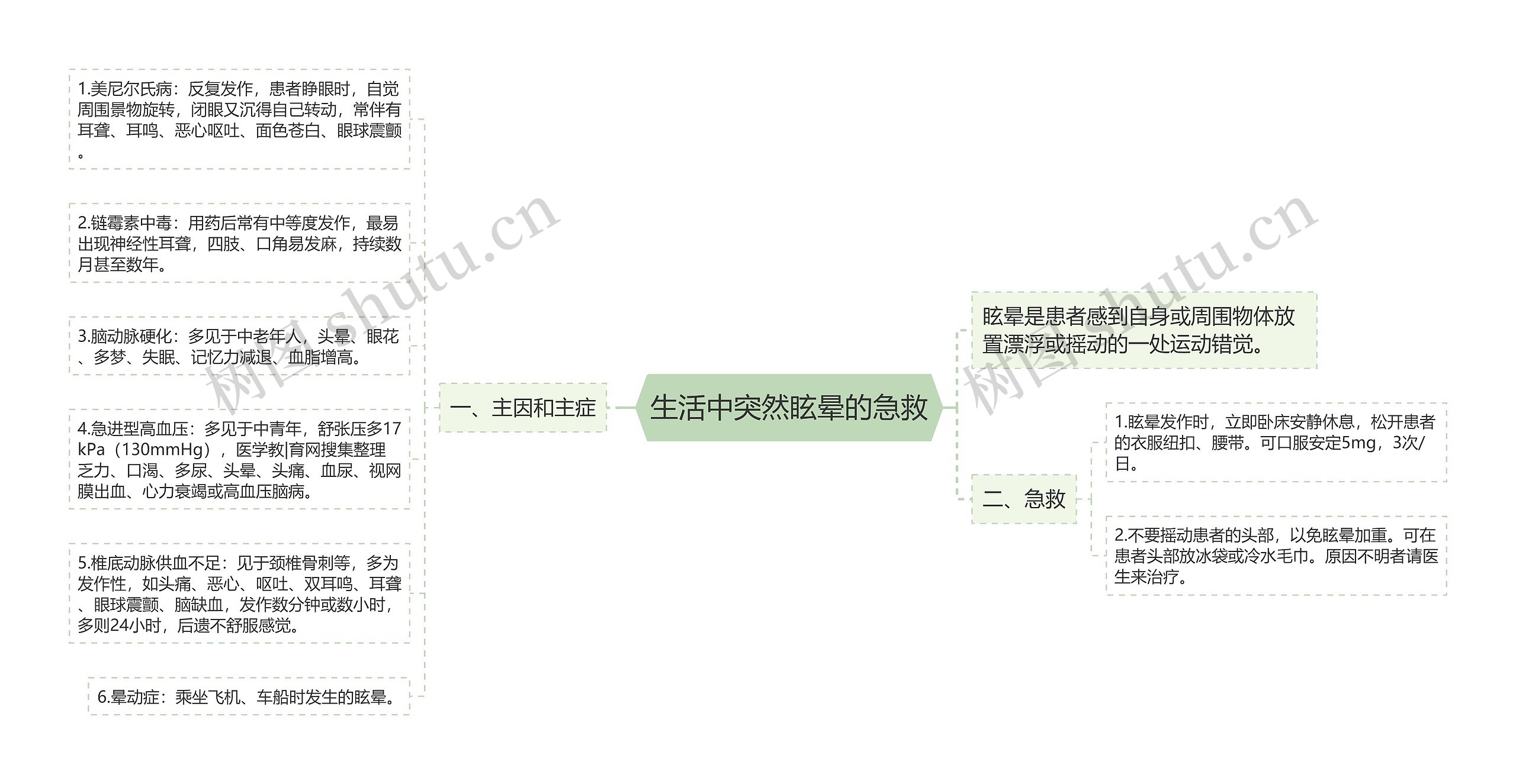 生活中突然眩晕的急救思维导图