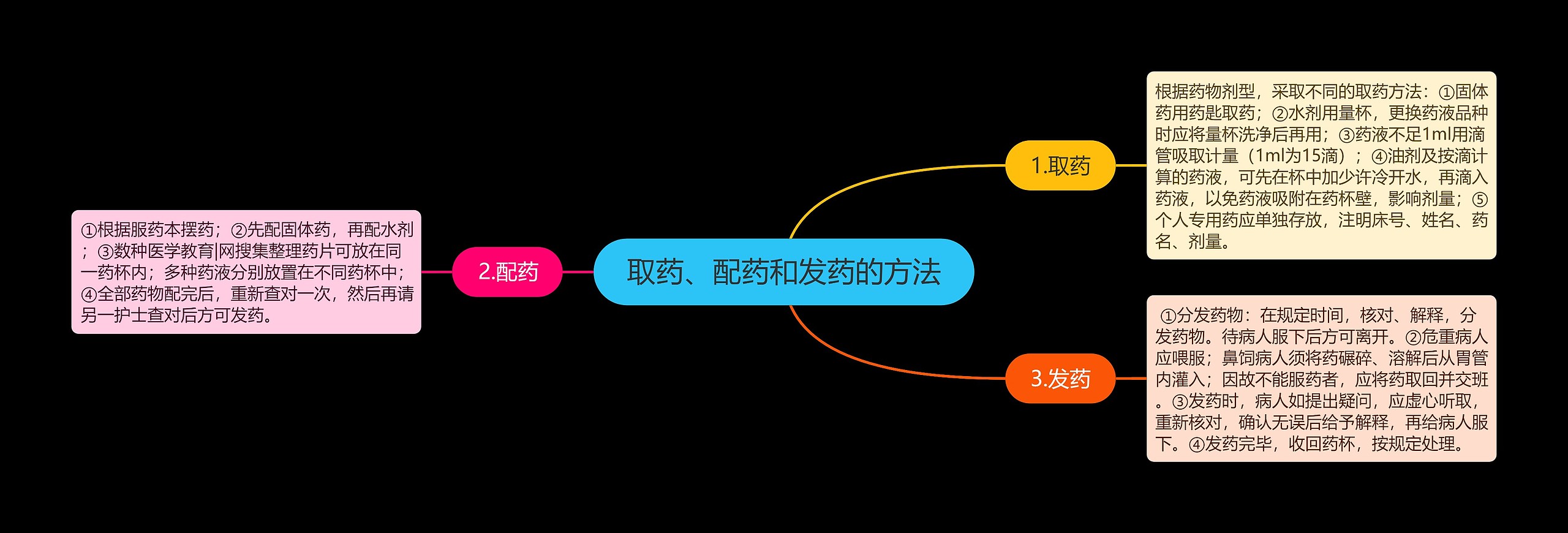 取药、配药和发药的方法思维导图