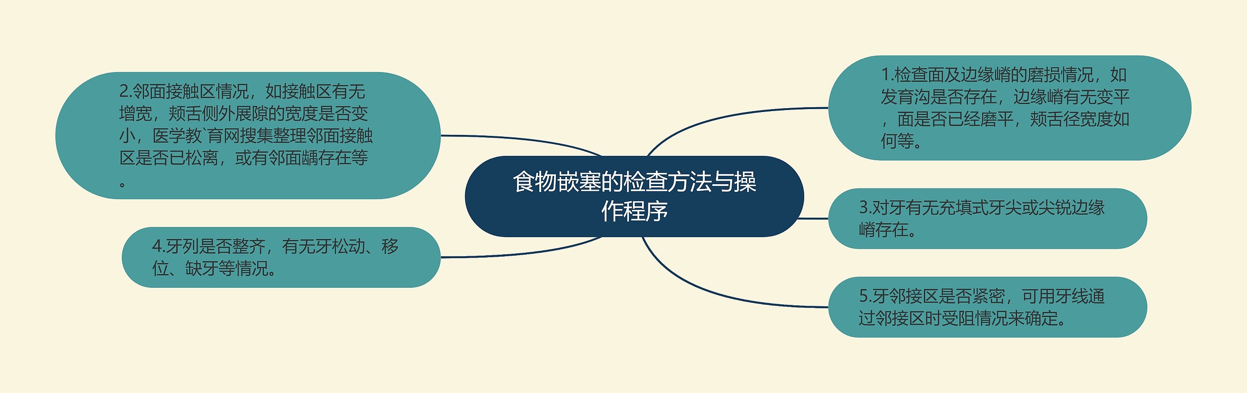 食物嵌塞的检查方法与操作程序 食物嵌塞的检查方法与操作程序