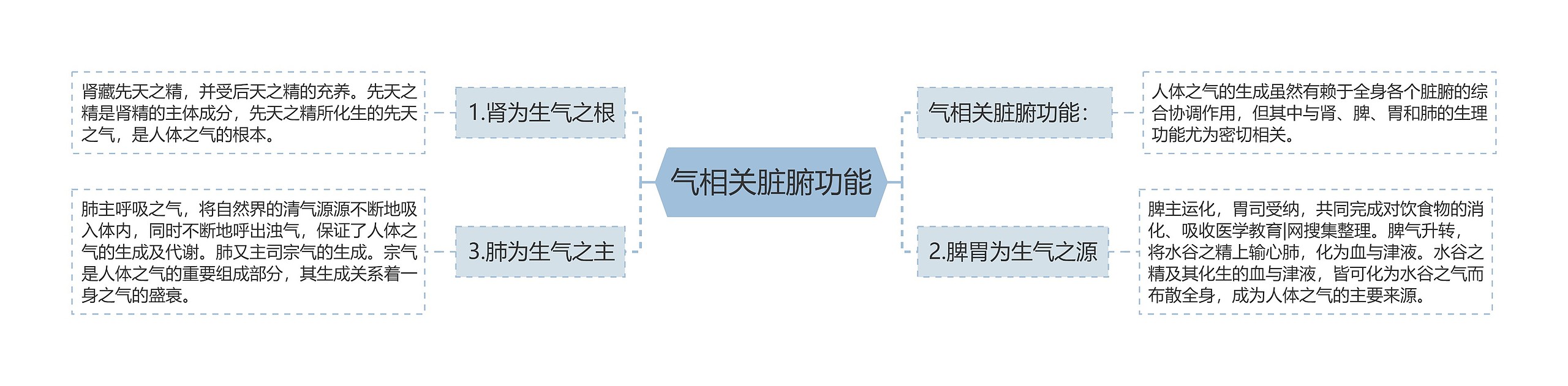 气相关脏腑功能 气相关脏腑功能