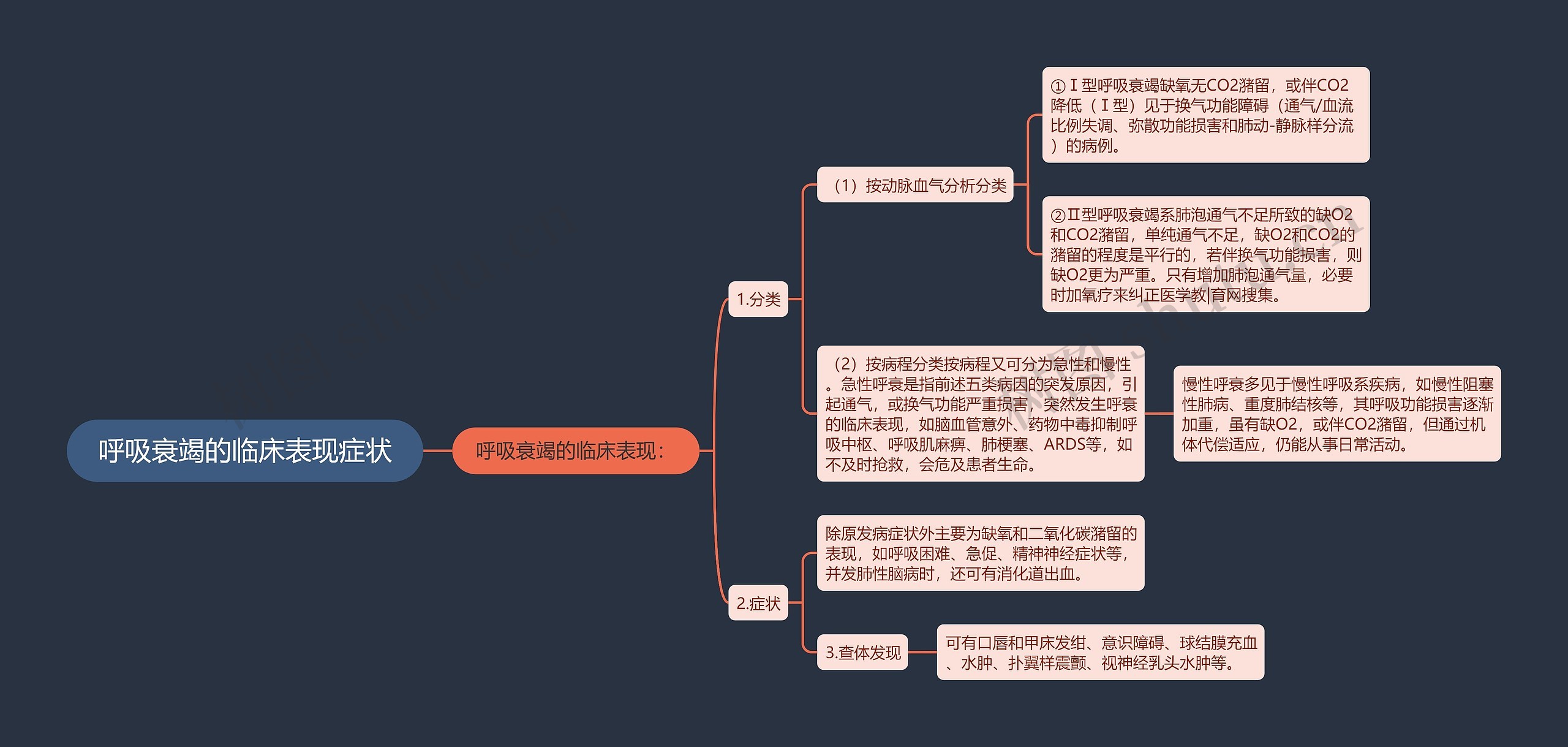 呼吸衰竭的临床表现症状思维导图