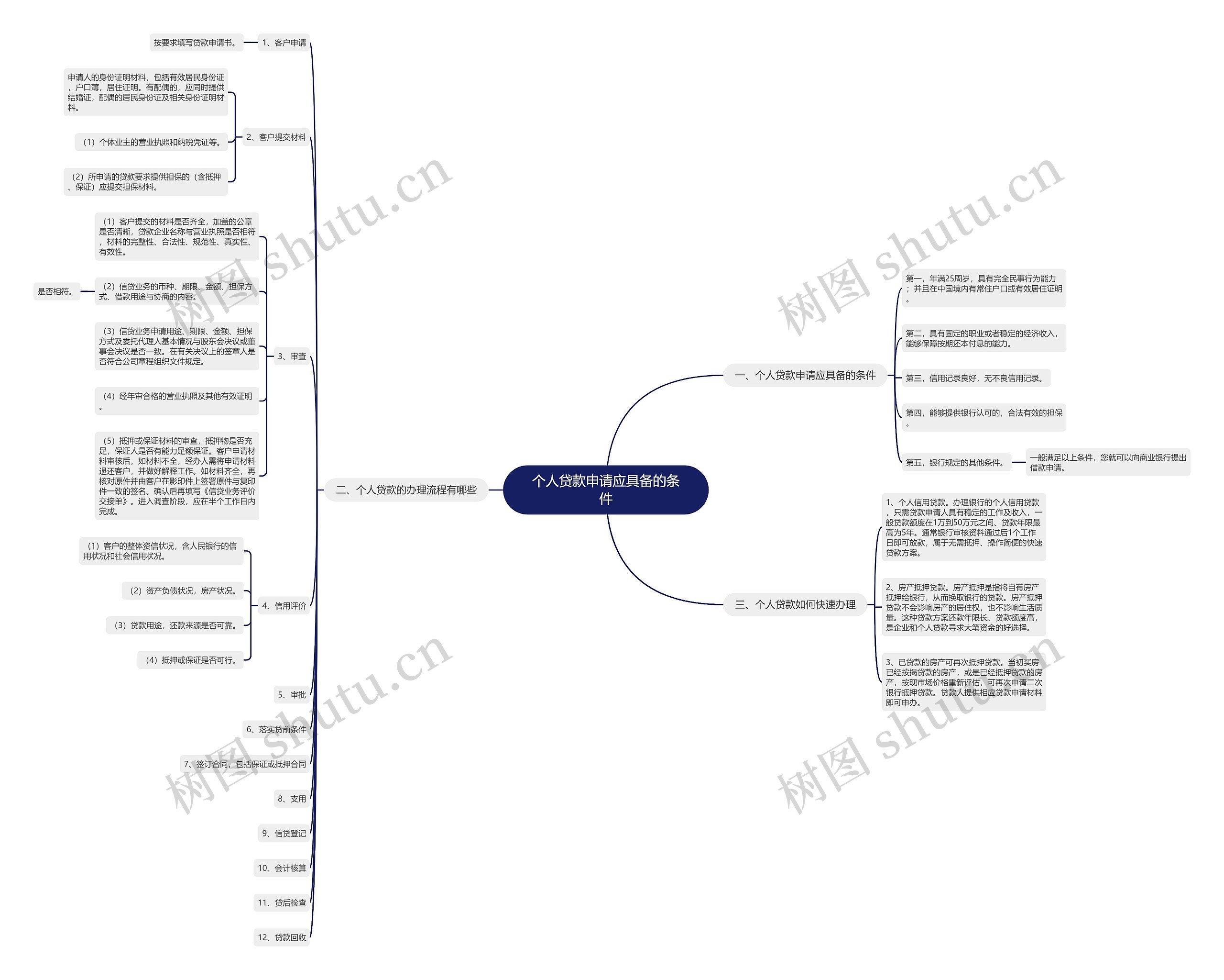 个人贷款申请应具备的条件思维导图
