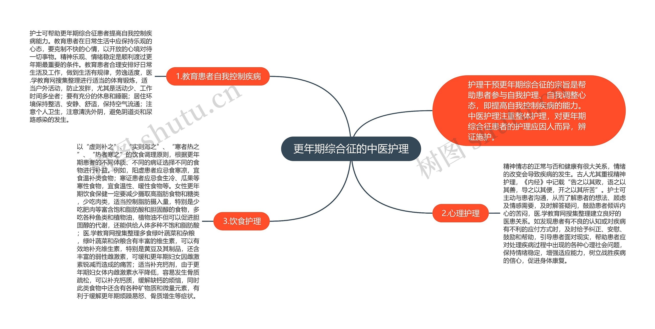 更年期综合征的中医护理思维导图