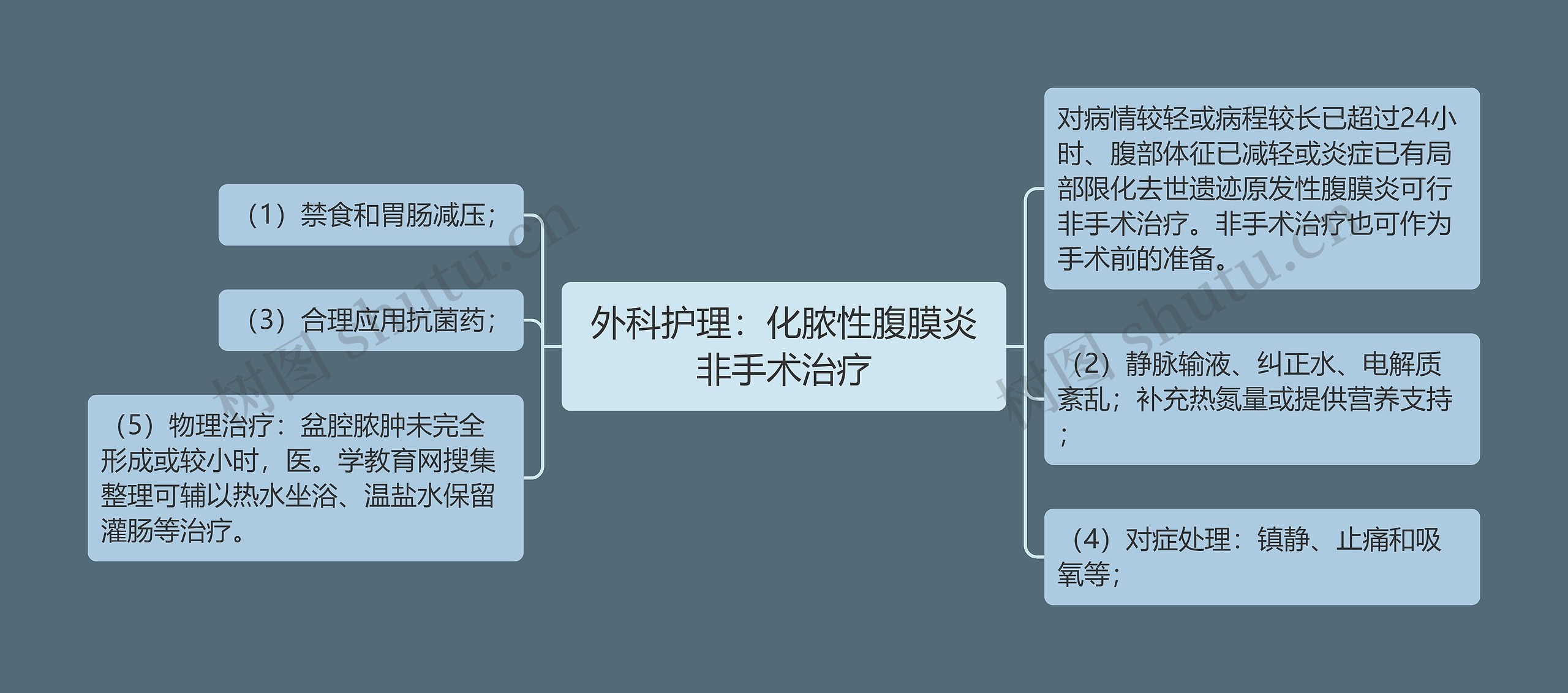 外科护理：化脓性腹膜炎非手术治疗思维导图