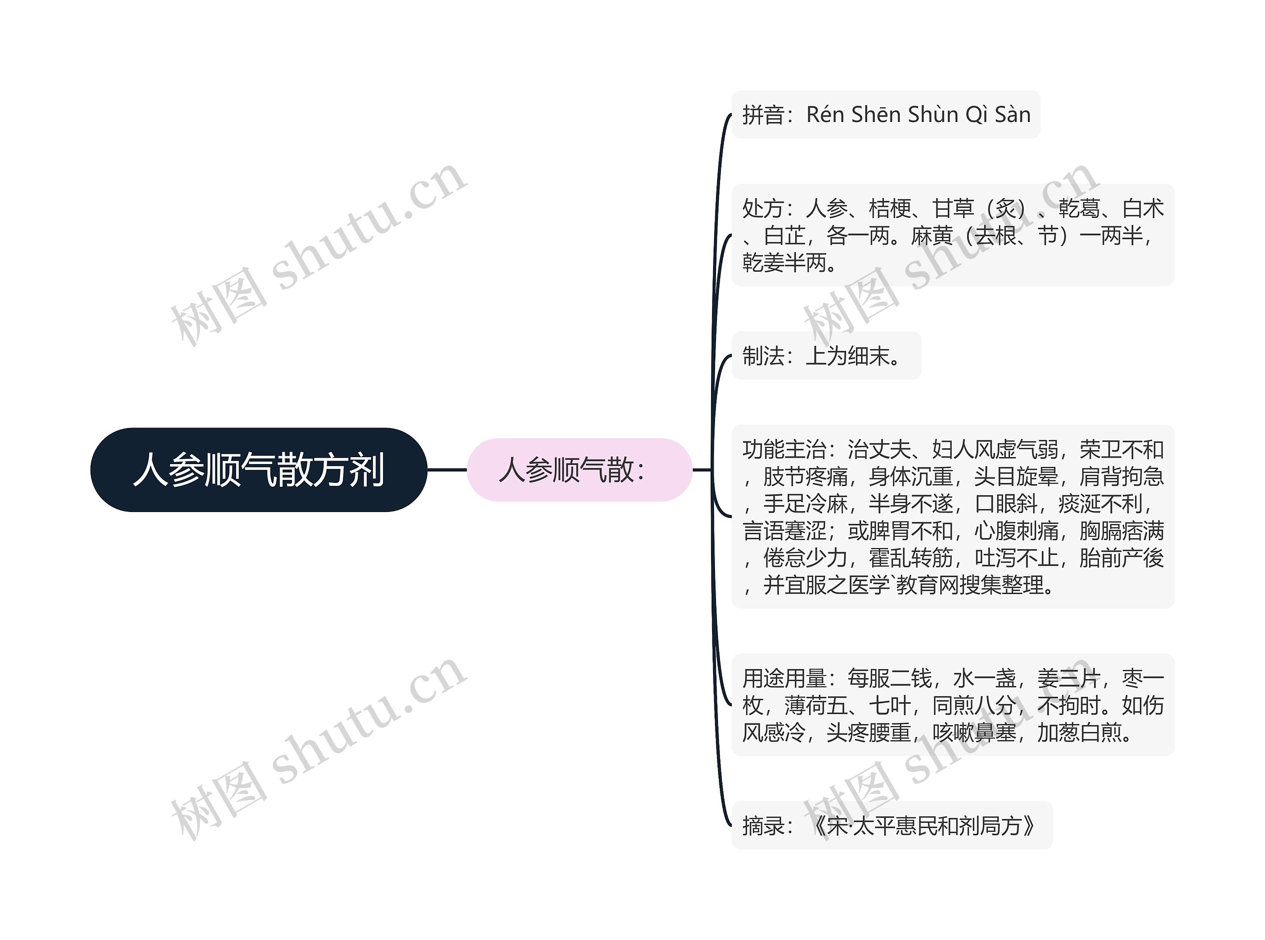 人参顺气散方剂思维导图