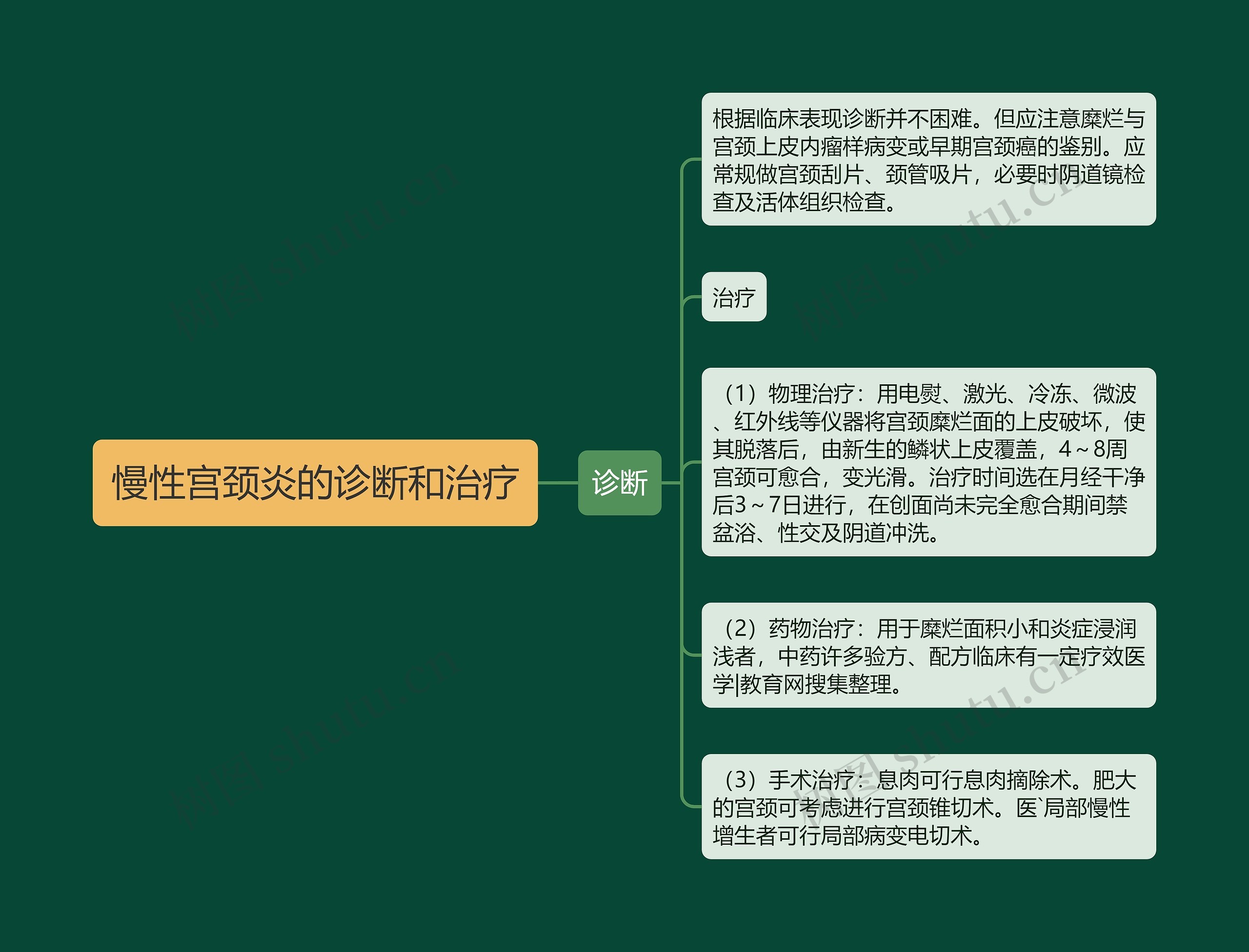 慢性宫颈炎的诊断和治疗