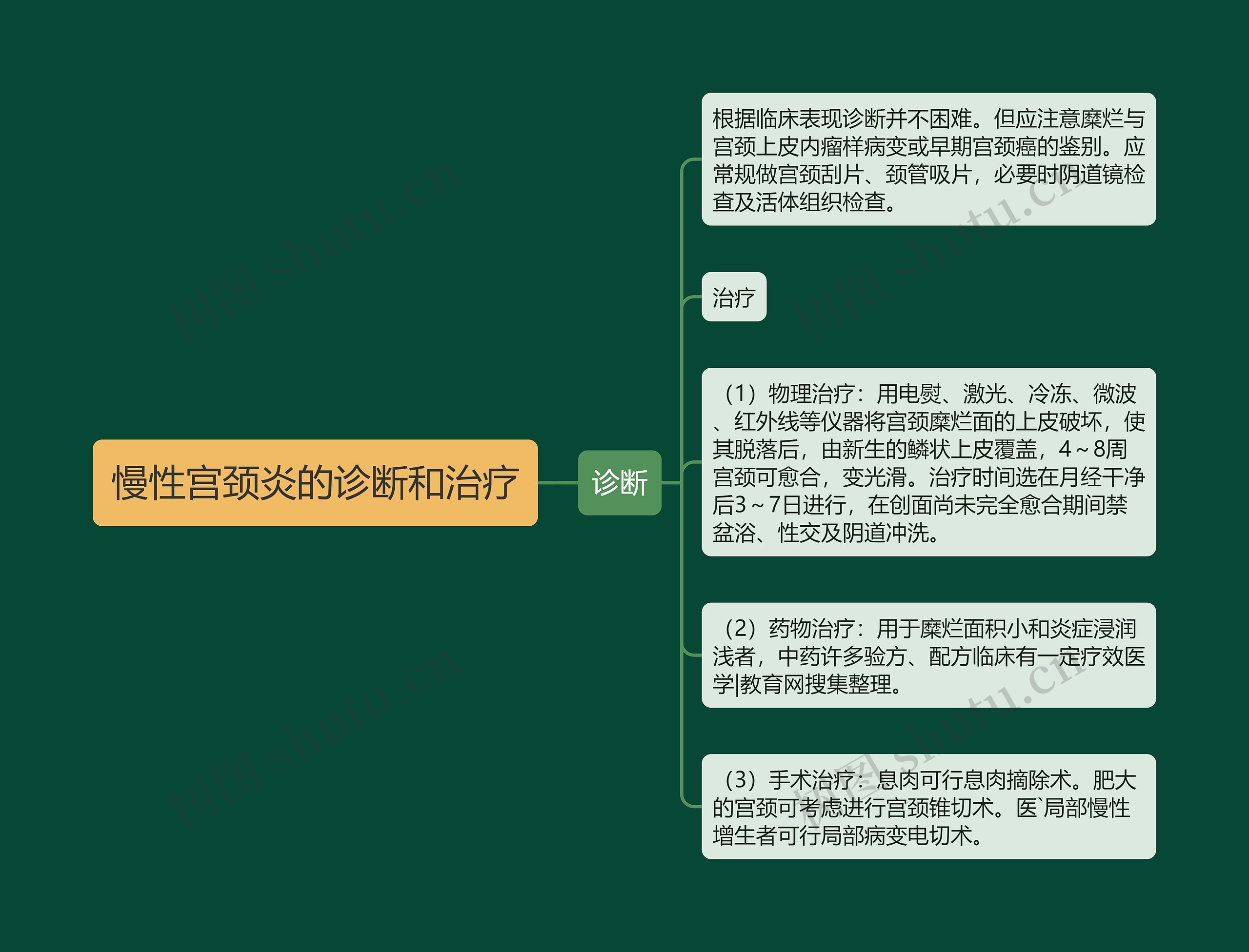 慢性宫颈炎的诊断和治疗 慢性宫颈炎的诊断和治疗