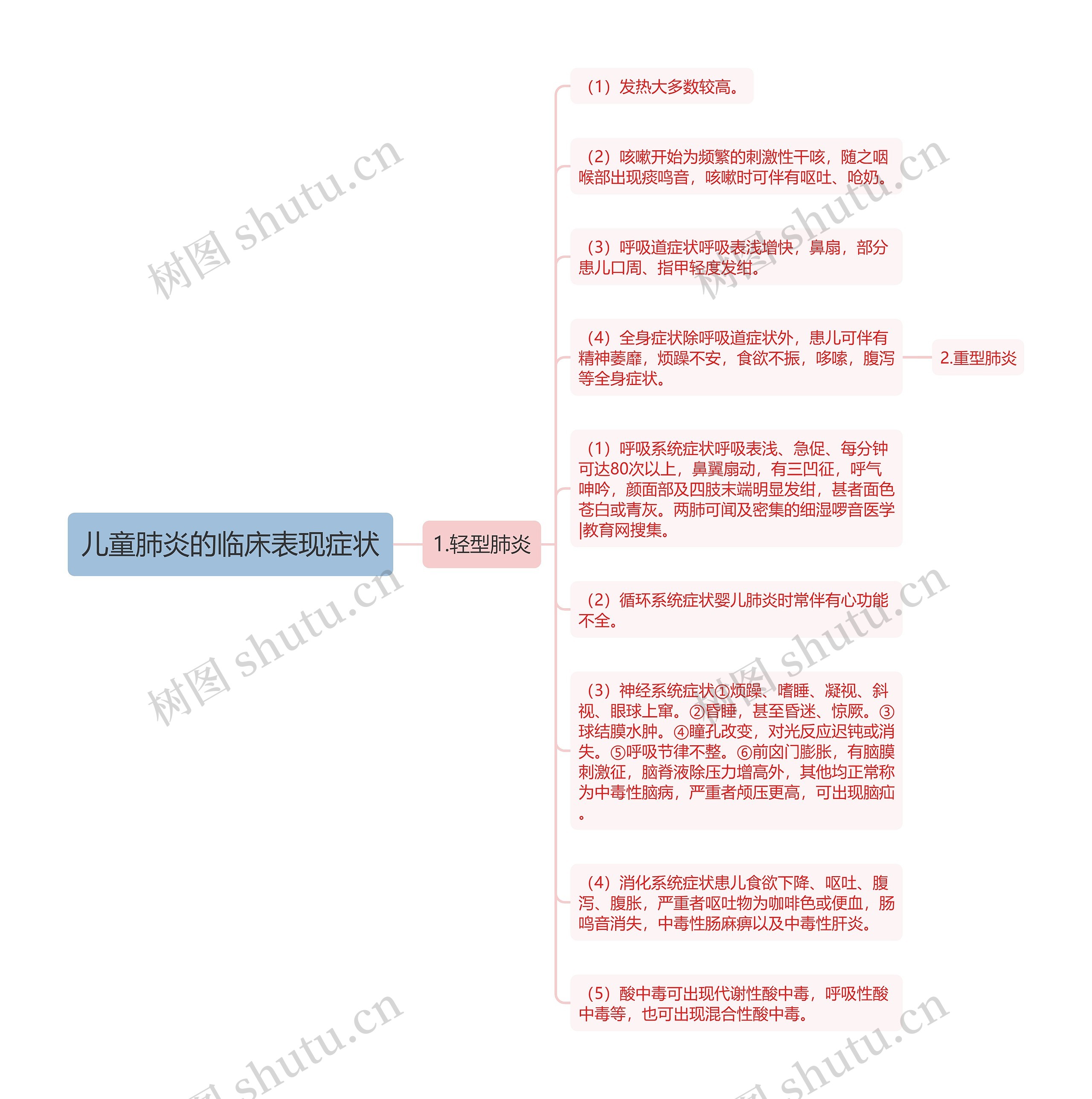 儿童肺炎的临床表现症状思维导图