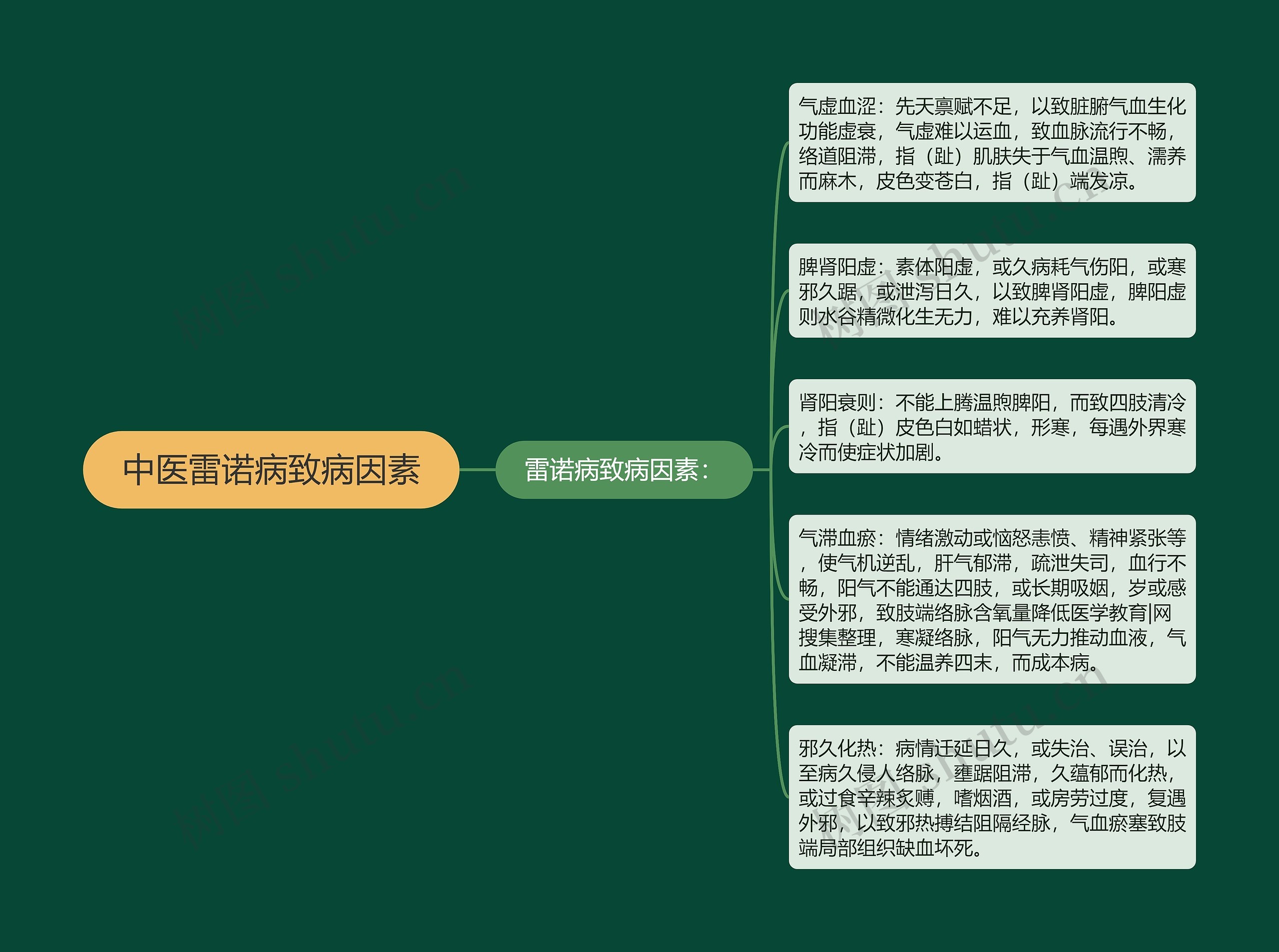 中医雷诺病致病因素 中医雷诺病致病因素