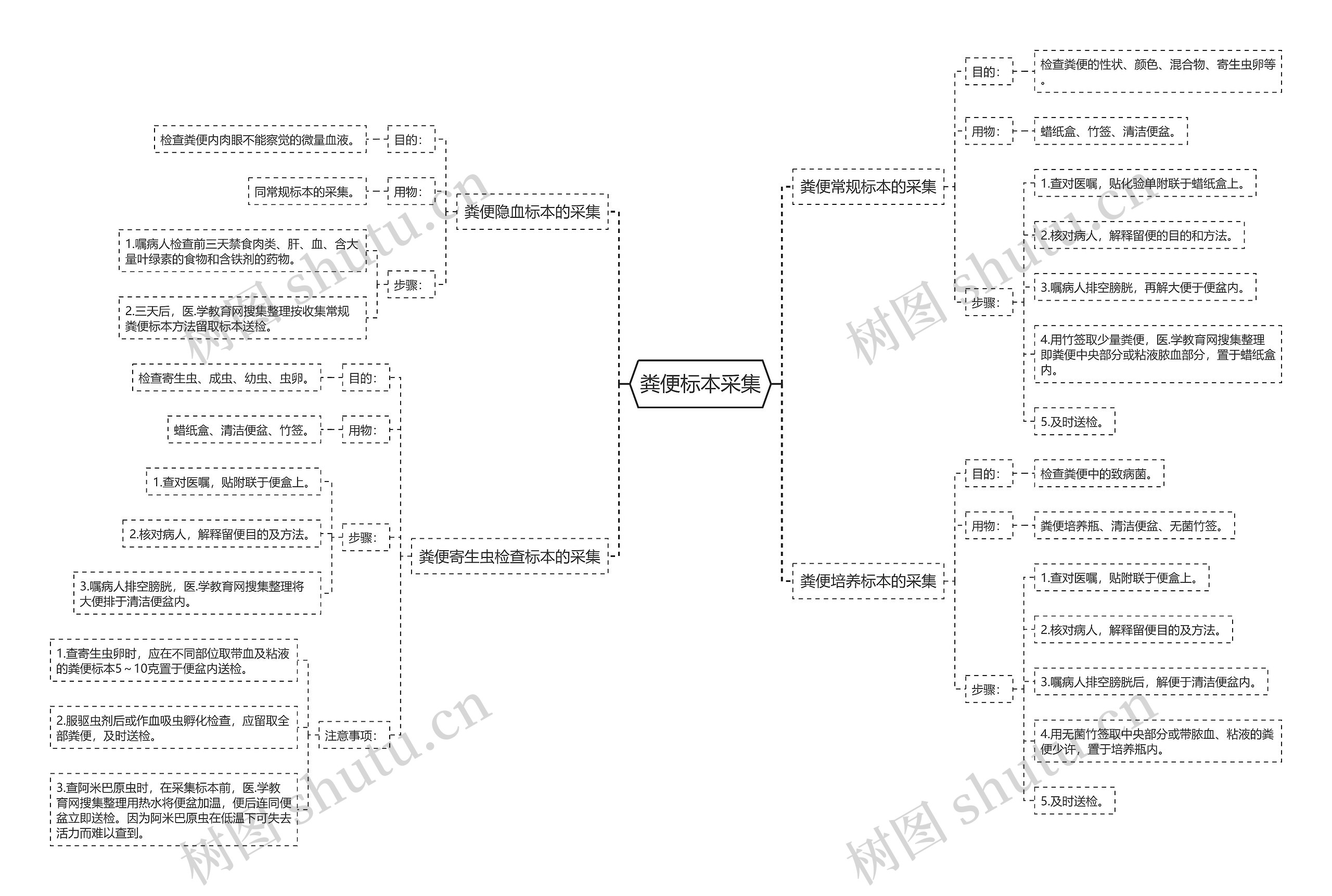 粪便标本采集思维导图