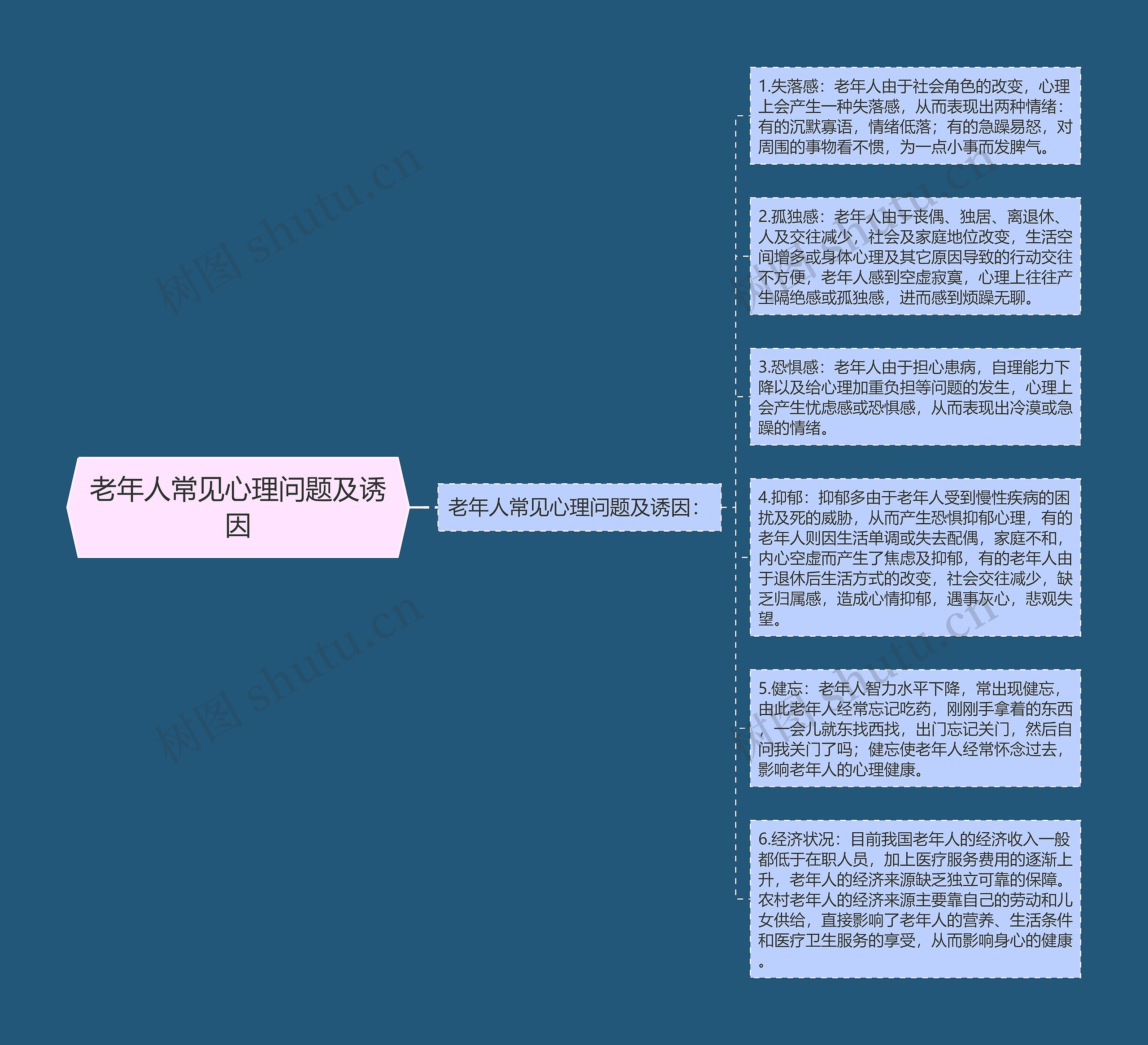 老年人常见心理问题及诱因思维导图