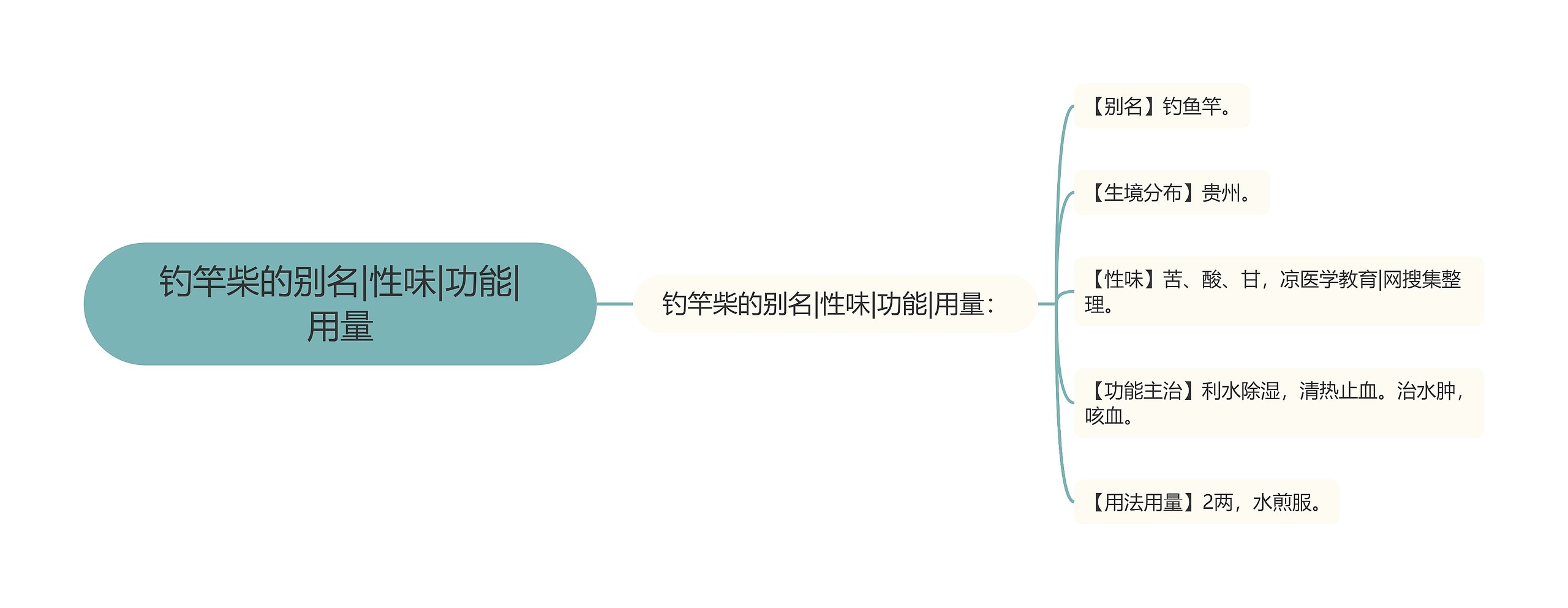 钓竿柴的别名|性味|功能|用量思维导图