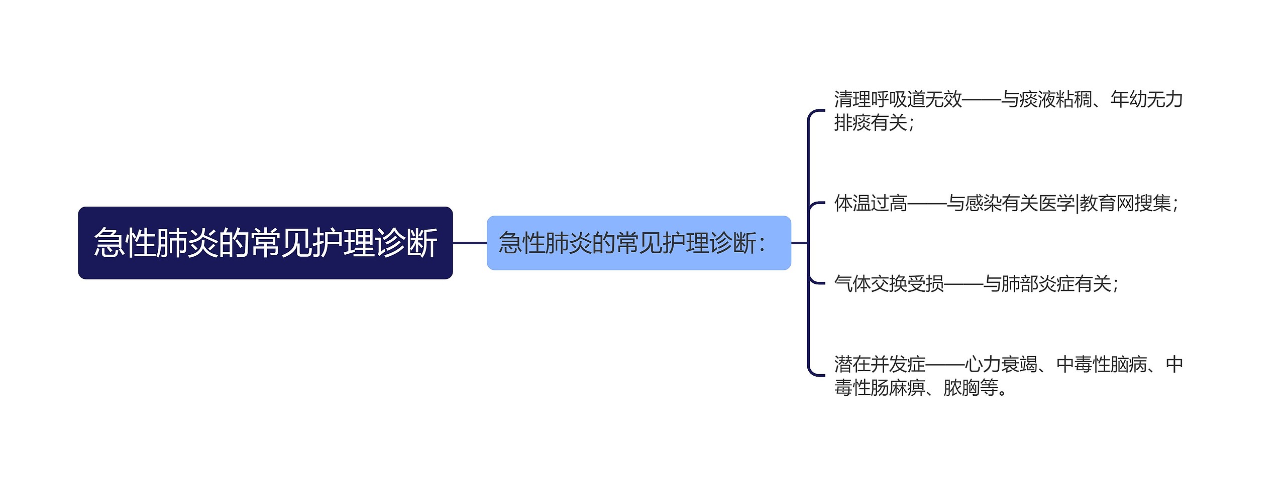 急性肺炎的常见护理诊断