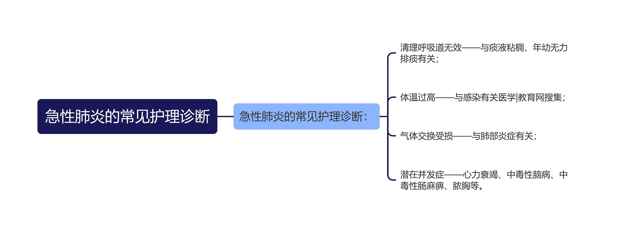 急性肺炎的常见护理诊断思维导图