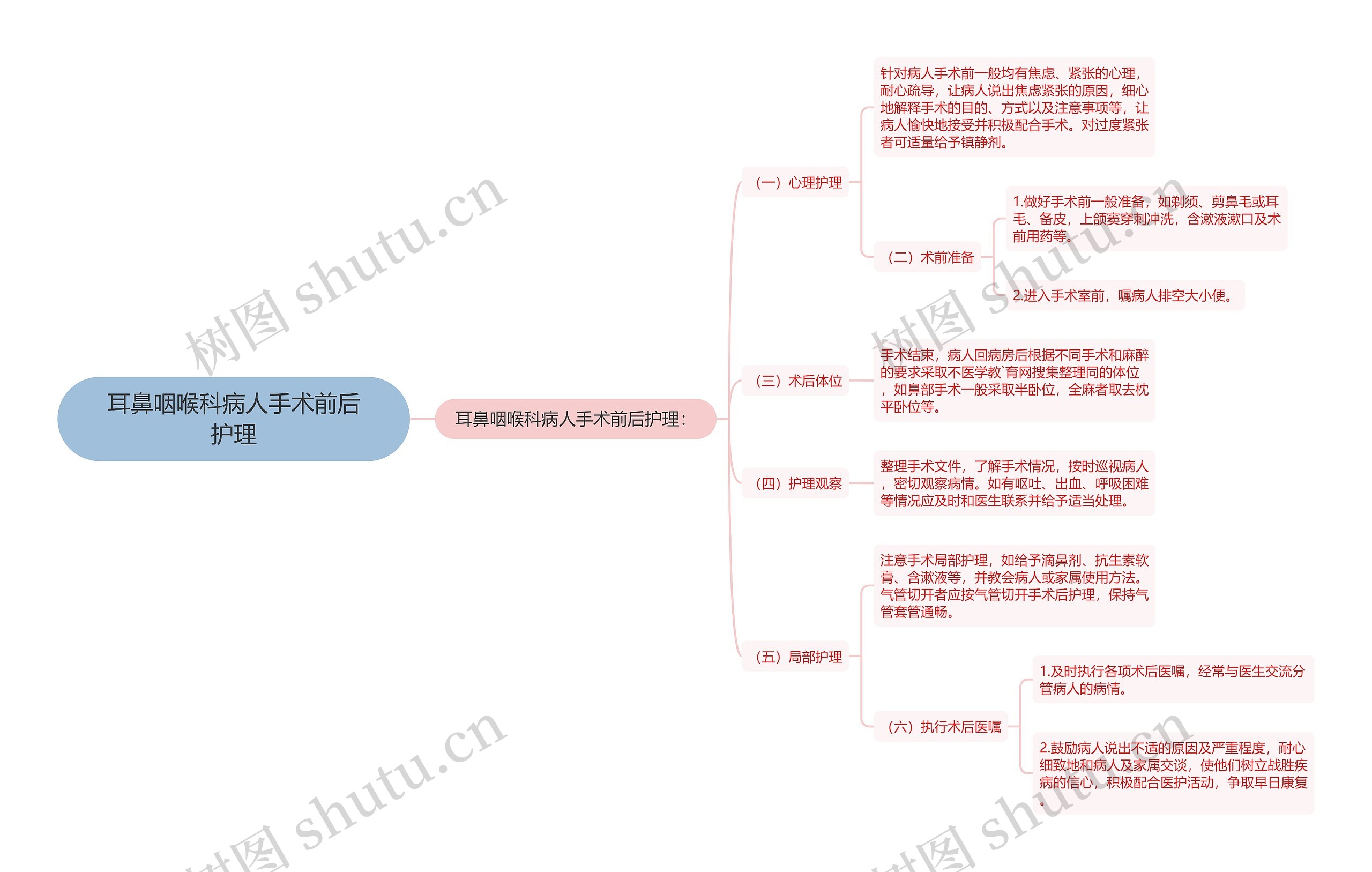 耳鼻咽喉科病人手术前后护理思维导图