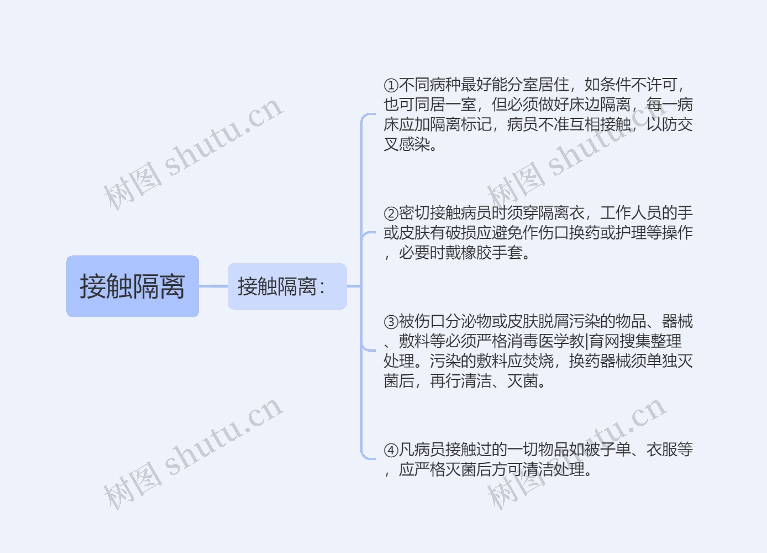 接触隔离思维导图