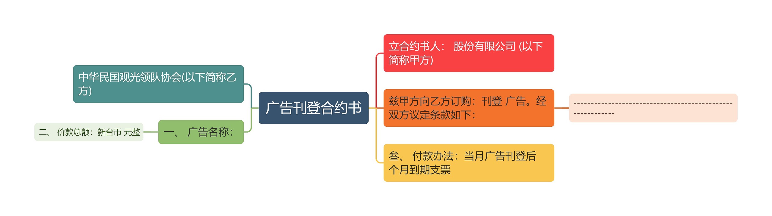 广告刊登合约书思维导图