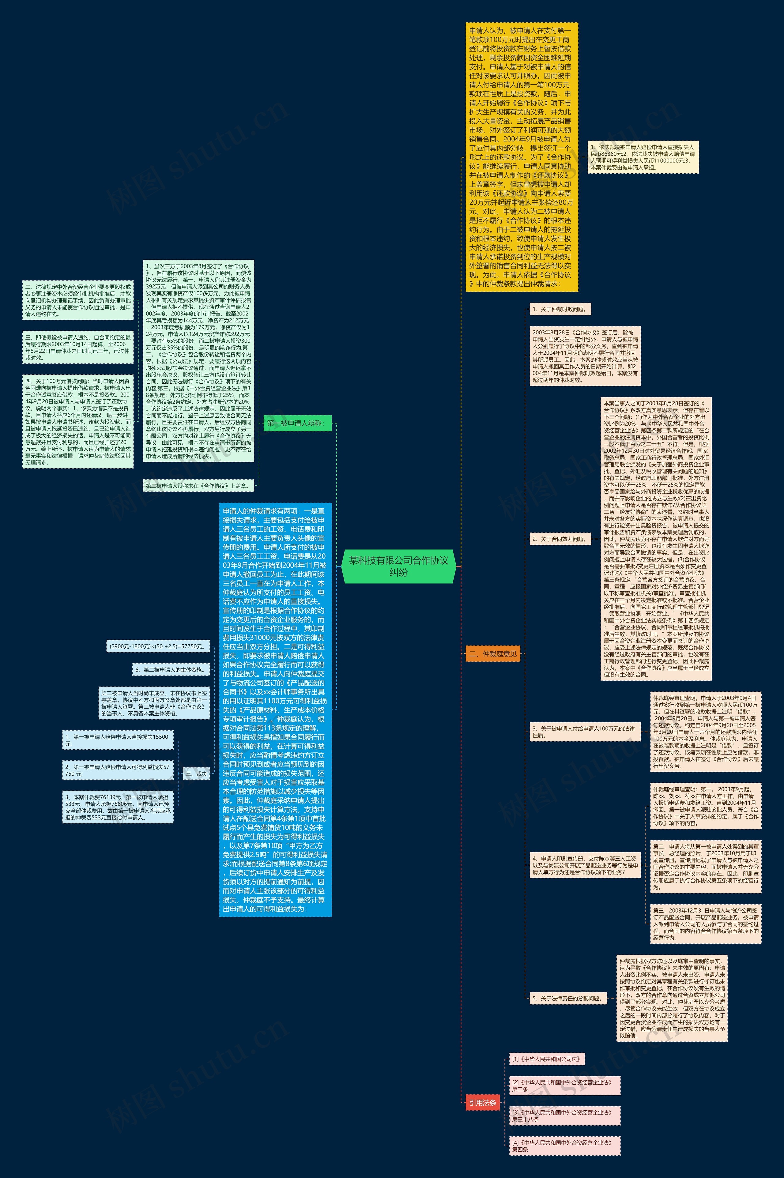 某科技有限公司合作协议纠纷思维导图