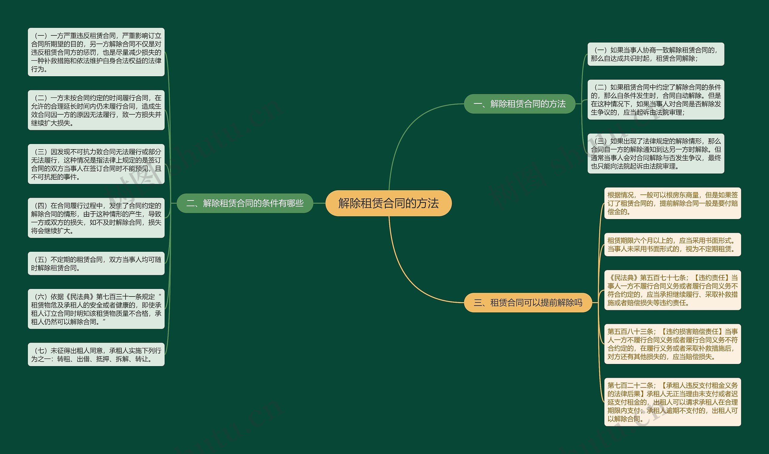 解除租赁合同的方法思维导图