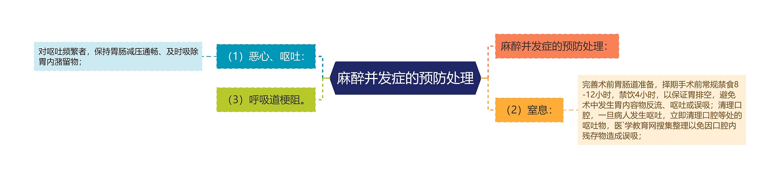 麻醉并发症的预防处理 麻醉并发症的预防处理
