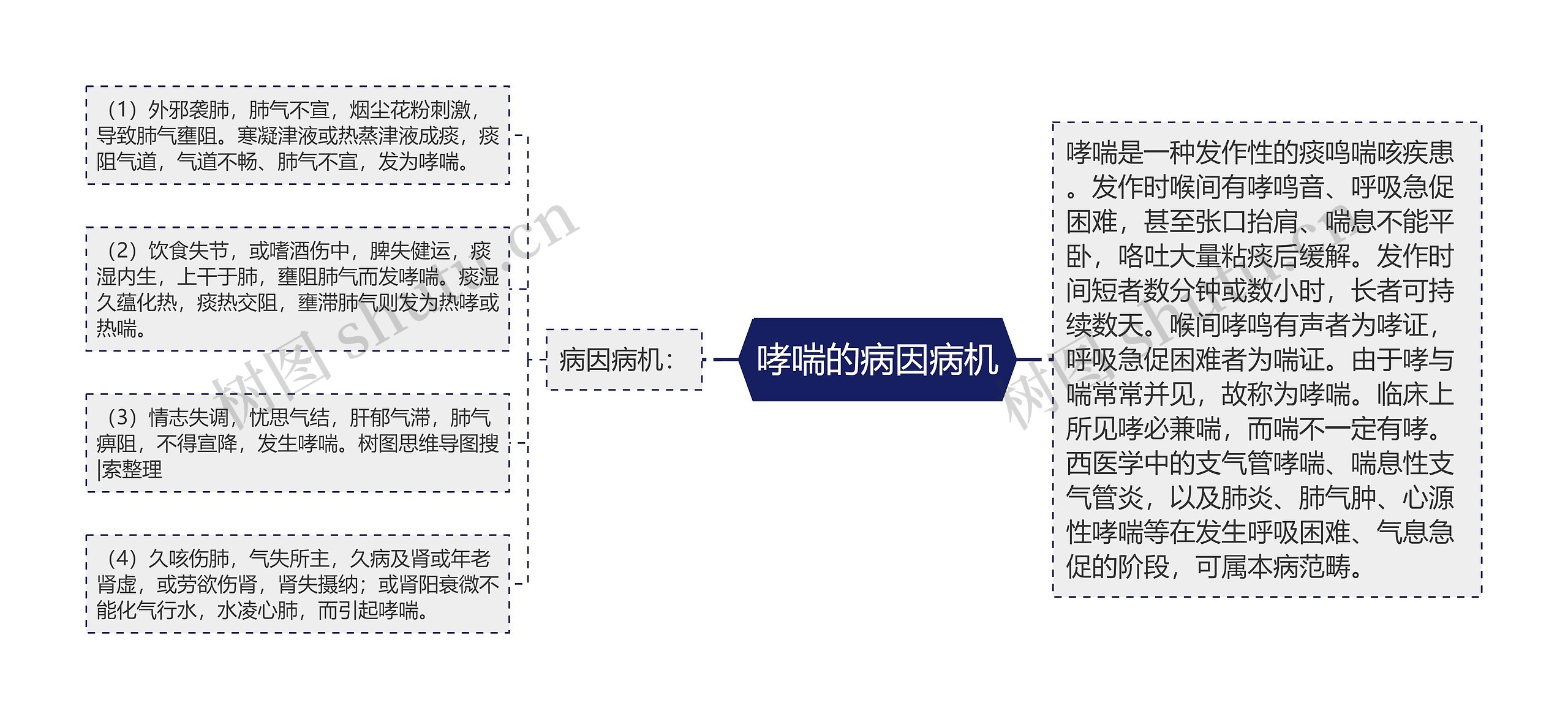 哮喘的病因病机思维导图