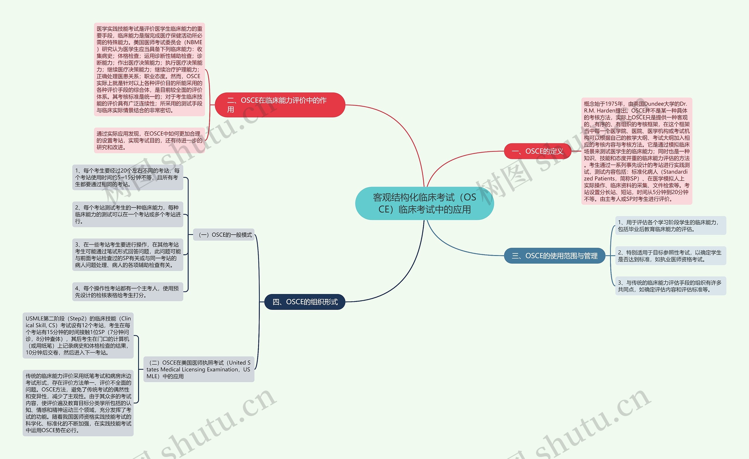 客观结构化临床考试（OSCE）临床考试中的应用思维导图