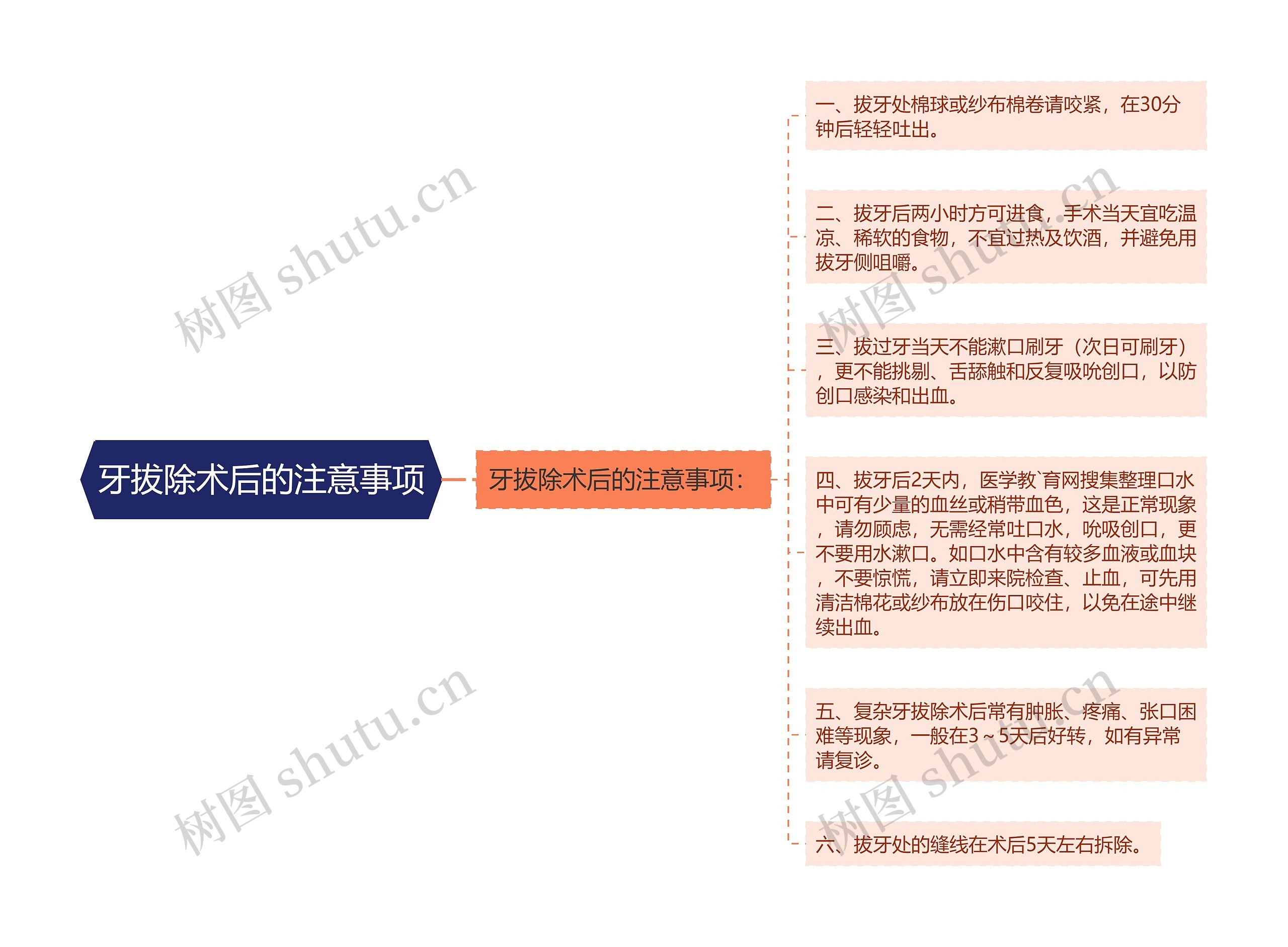 牙拔除术后的注意事项思维导图