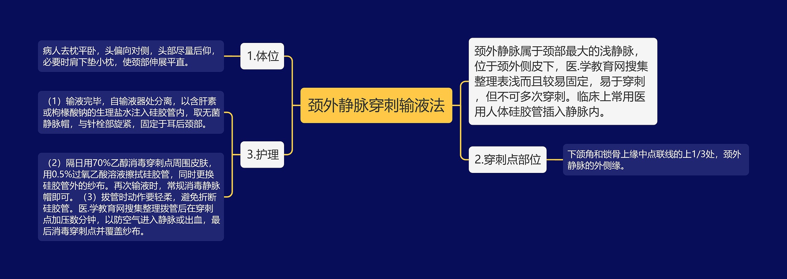 颈外静脉穿刺输液法