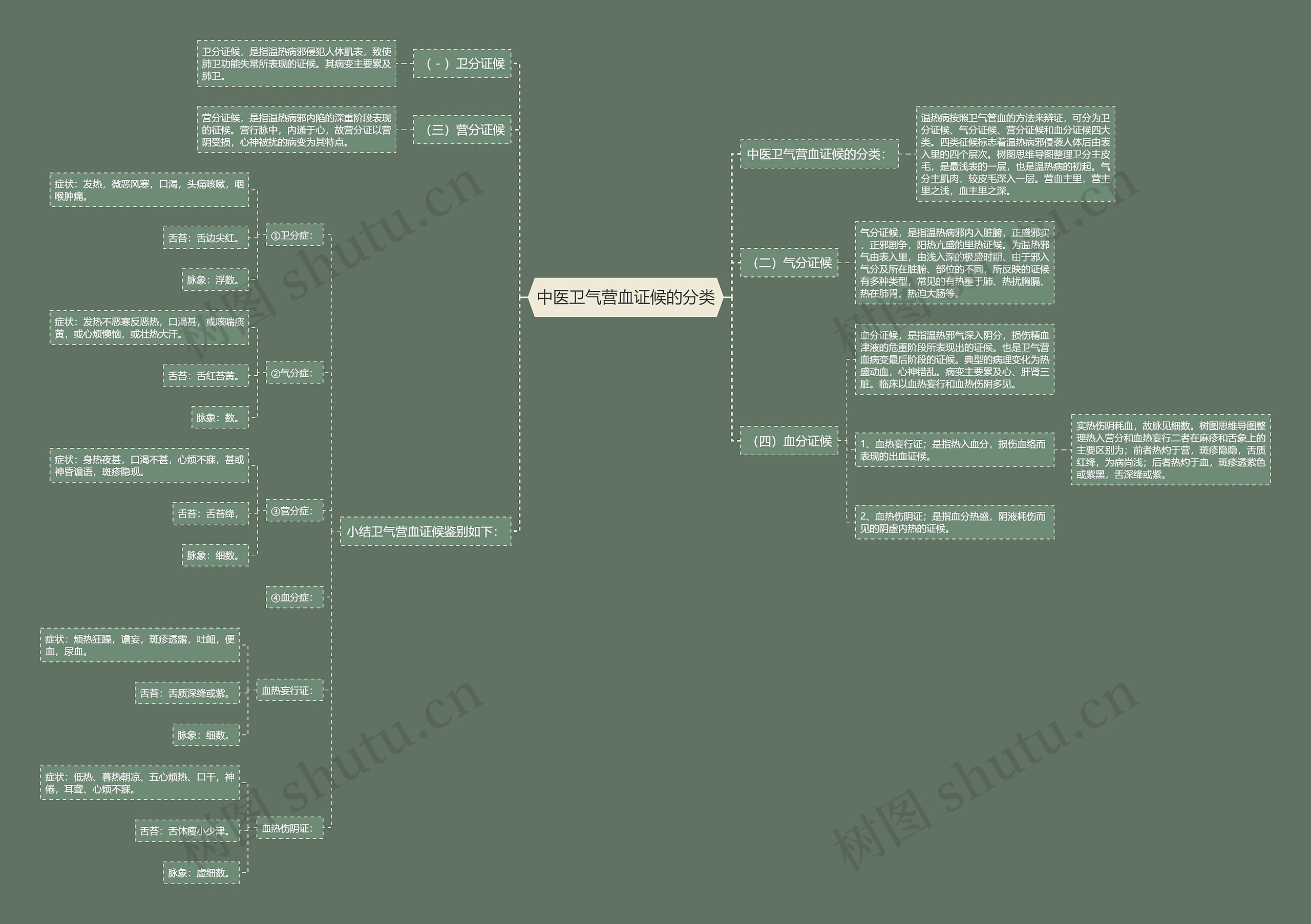 中医卫气营血证候的分类 中医卫气营血证候的分类