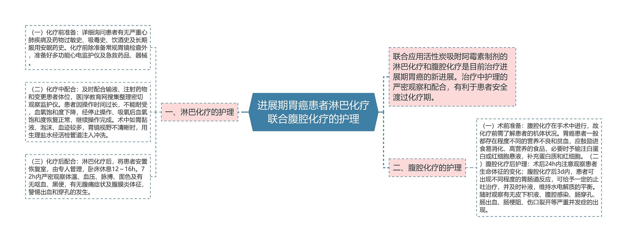 进展期胃癌患者淋巴化疗联合腹腔化疗的护理思维导图