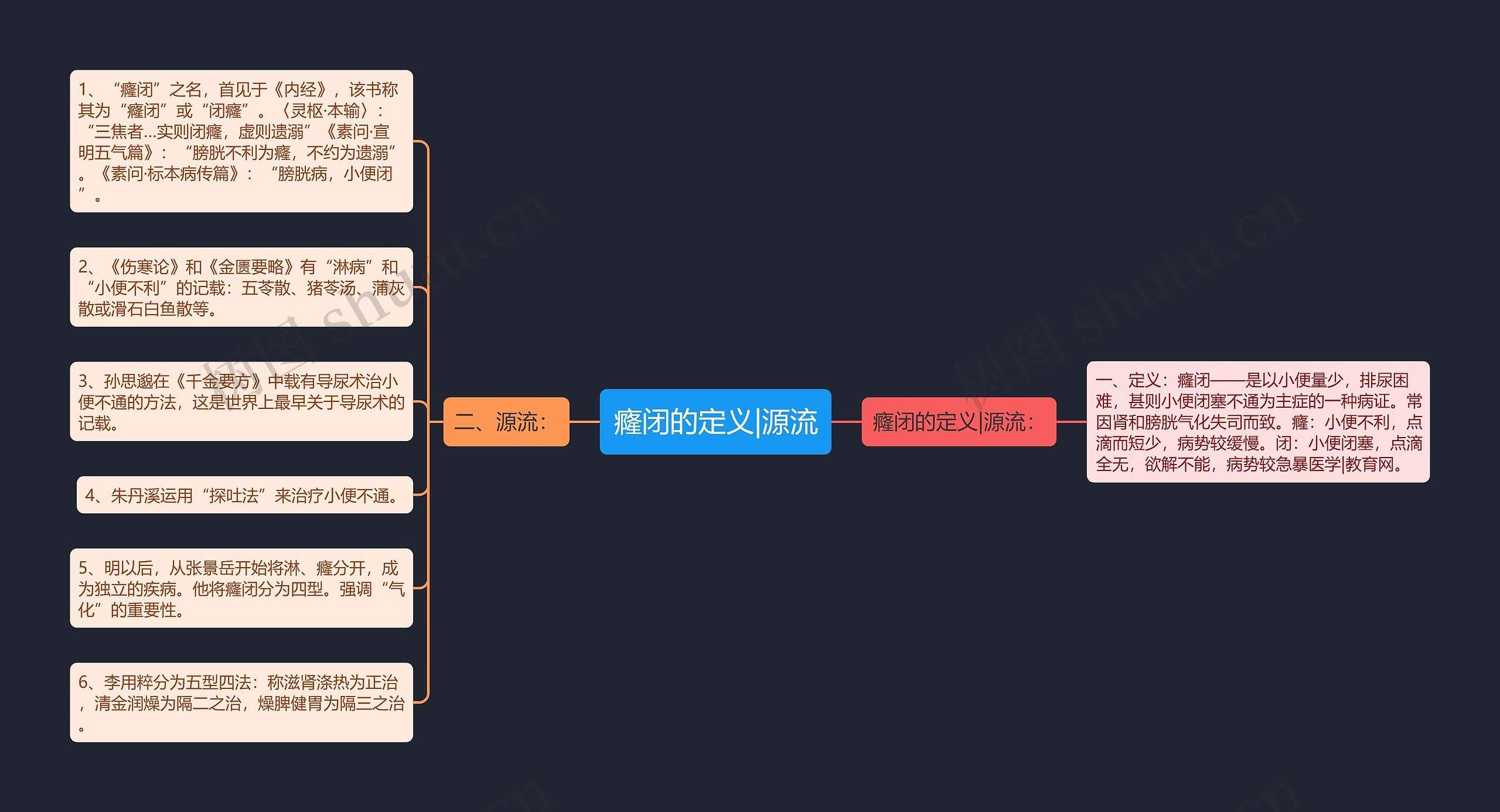 癃闭的定义|源流