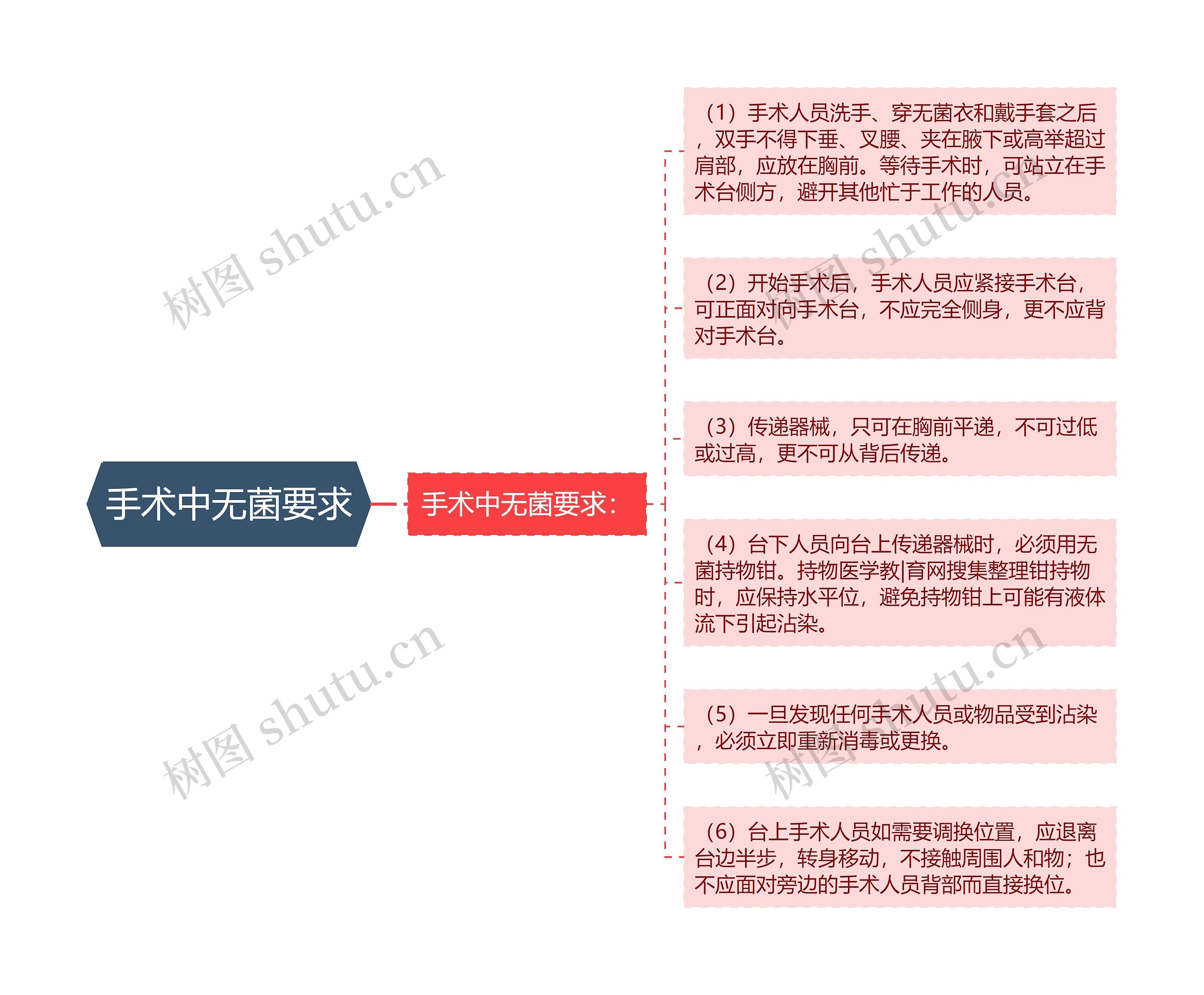 手术中无菌要求思维导图