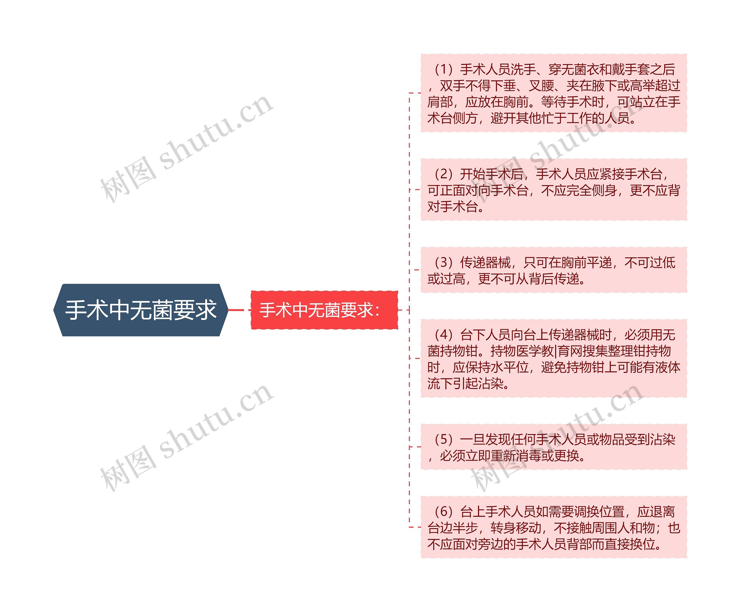 手术中无菌要求 手术中无菌要求