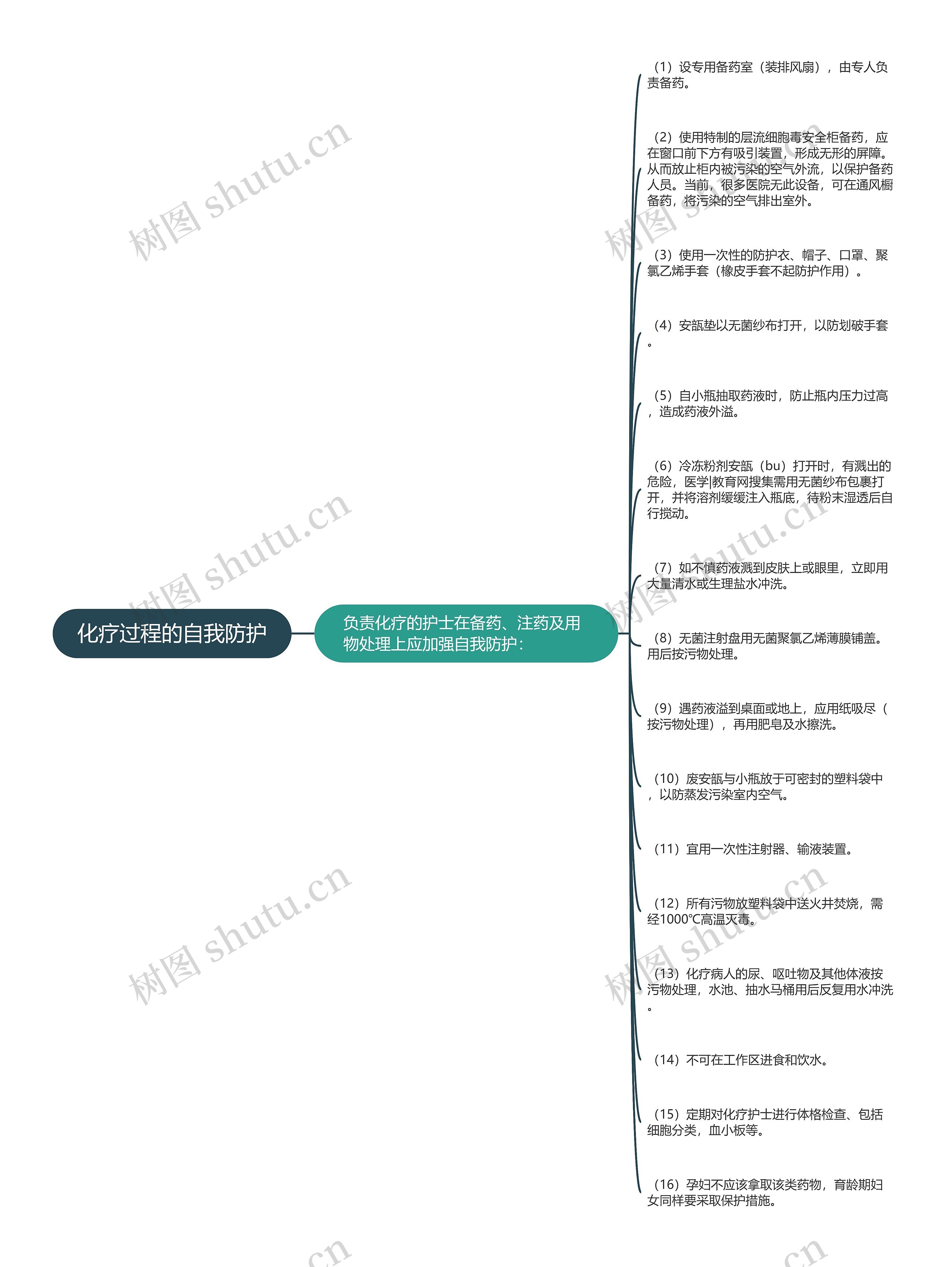 化疗过程的自我防护思维导图