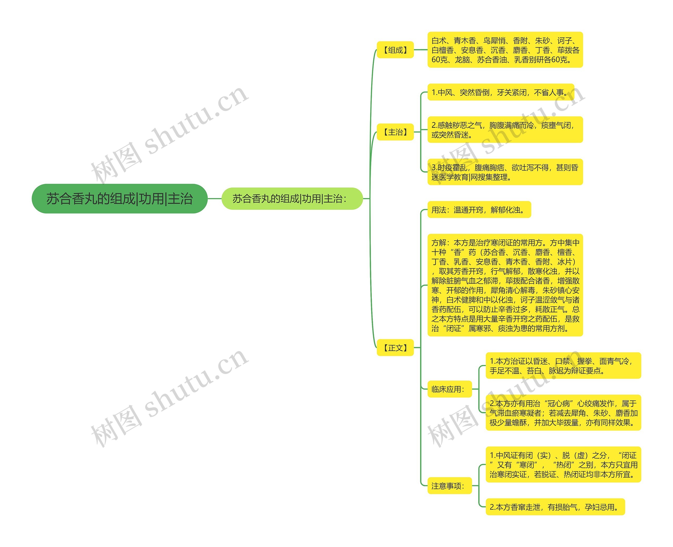 苏合香丸的组成|功用|主治思维导图