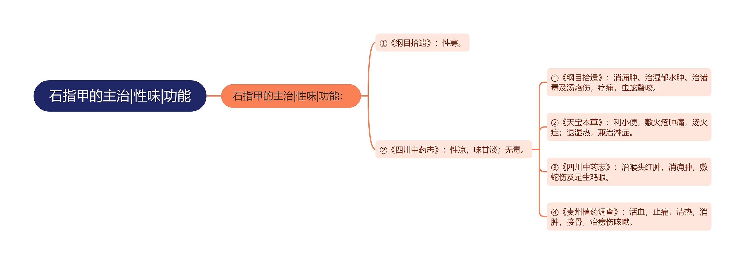 石指甲的主治|性味|功能思维导图