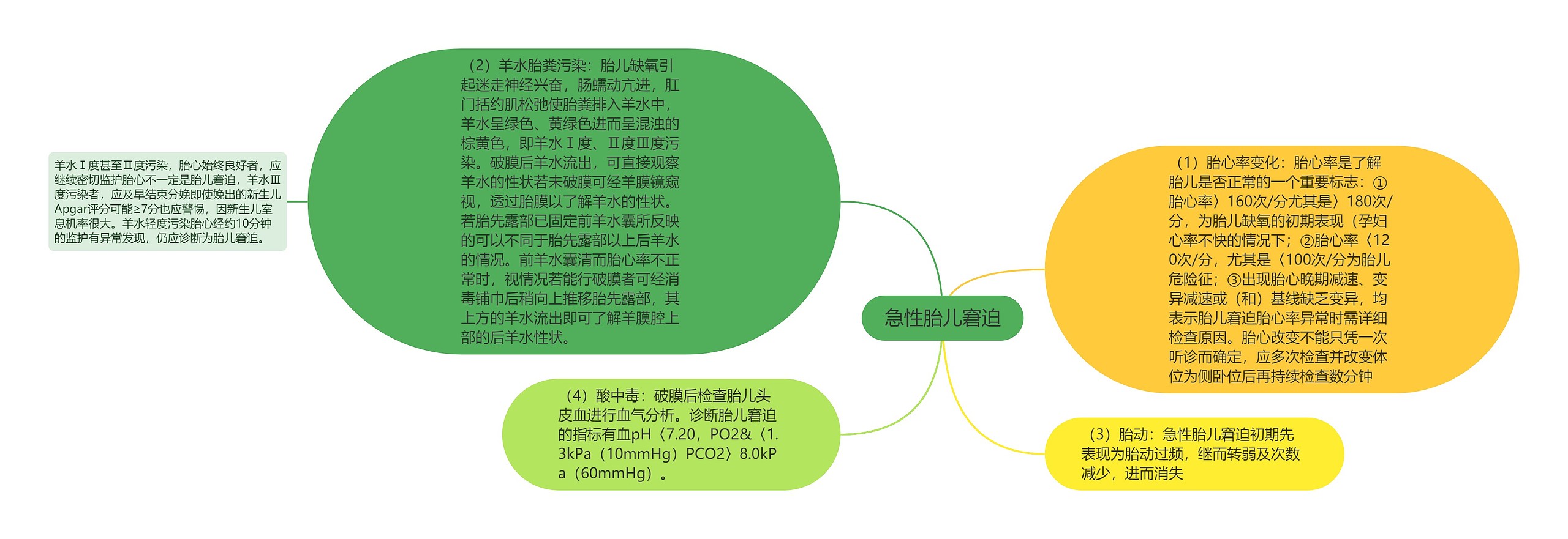 急性胎儿窘迫思维导图