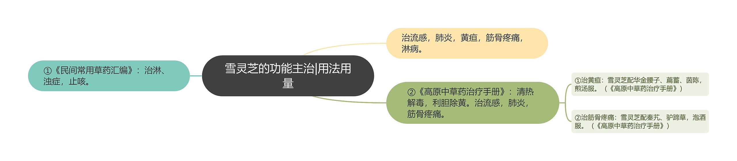 雪灵芝的功能主治|用法用量思维导图